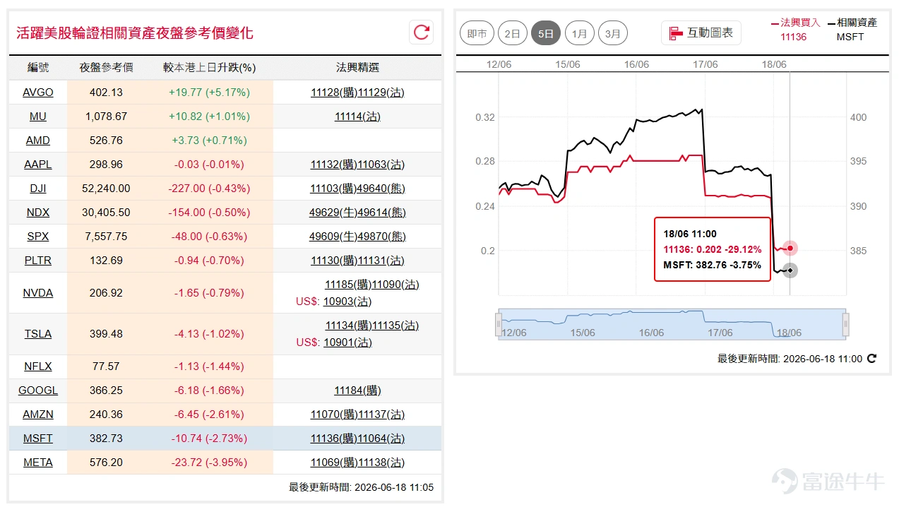 US stocks fluctuated after the Federal Reserve announced it would hold rates steady, with the Dow Jones Industrial Average ( $Dow Jones Industrial Average (.DJI.US)$ ) turning down intraday by over 500 points, retreating to around the 51,500 level; the Nasdaq 100 ( $NASDAQ 100 Index (.NDX.US)$ ) closed down nearly 300 points amid volatility, but futures rebounded slightly during the Asian session and are expected to see consolidation near the 30,000 mark. For those bullish on the Dow, consider bull certificates $SG#DJIA RC2612E.C (49613.HK)$ , with a call price of 48,000. Conversely, for bearish views, consider bear warrants $SG#DJIA RP2812Z.P (49612.HK)$ , with a call price of 55,000. For bullish views on the Nasdaq, consider bull warrants $SG#NQ100RC2612M.C (49629.HK)$ , with a call price of 28,000 points. Conversely, for those bearish, consider bear certificates $SG#NQ100RP2812C.P (49628.HK)$ , with a call price at 32,500. Nvidia ( $NVIDIA (NVDA.US)$ ) continued to trade around the 50-day moving average overnight and may remain consolidating within the $190–$210 range. For those bullish on NVIDIA, consider call warrants $SG-NVDA@RC2612A.C (11185.HK)$ , with a strike price of $275. Conversely, for those bearish, consider put warrants $SG-NVDA@RP2612A.P (11090.HK)$ , exercise price 168. Microsoft ( $Microsoft (MSFT.US)$ ) recently retested the $400...