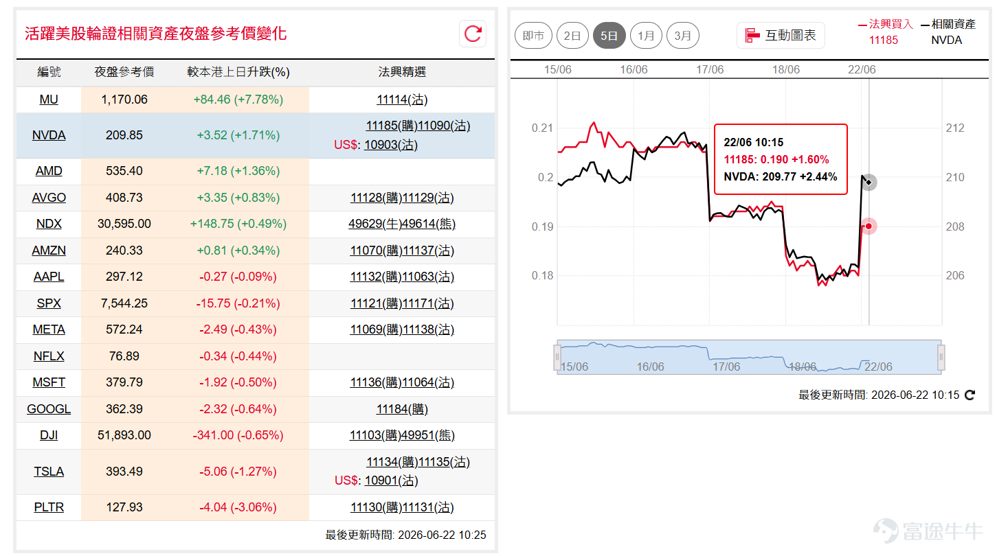 美股四巫日表現造好，道指( $道瓊斯指數 (.DJI.US)$ )一度再上試52,000點水平，惟略見阻力收窄升幅，後市料繼續於51,000點至52,500點先作整固；納指100 ( $納斯達克100指數 (.NDX.US)$ )反覆向上升超700點，後市或考驗前頂約30,700點水平阻力。如看好道指可留意牛證 $道指法興六乙牛E.C (49613.HK)$ ，收回價48000點。 相反，如看淡可留意熊證 $道指法興八乙熊Z.P (49612.HK)$ ，收回價55000點。如看好納指可留意牛證 $納指法興六乙牛M.C (49629.HK)$ ，收回價28000點。 相反，如看淡可留意熊證 $納指法興八乙熊C.P (49628.HK)$ ，收回價32500點。 輝達( $英偉達 (NVDA.US)$ )持續於50天線附近爭持，週四迫近20天線約211美元水平後止步，或需待股價突破20天線的阻力才可確認短線轉強。如看好輝達可留意認購證 $輝達法興六乙購A.C (11185.HK)$ ，行使價275。 相反，如看淡可留意認沽證 $輝達法興六乙沽A.P (11090.HK)$ ，行使價168。 ...