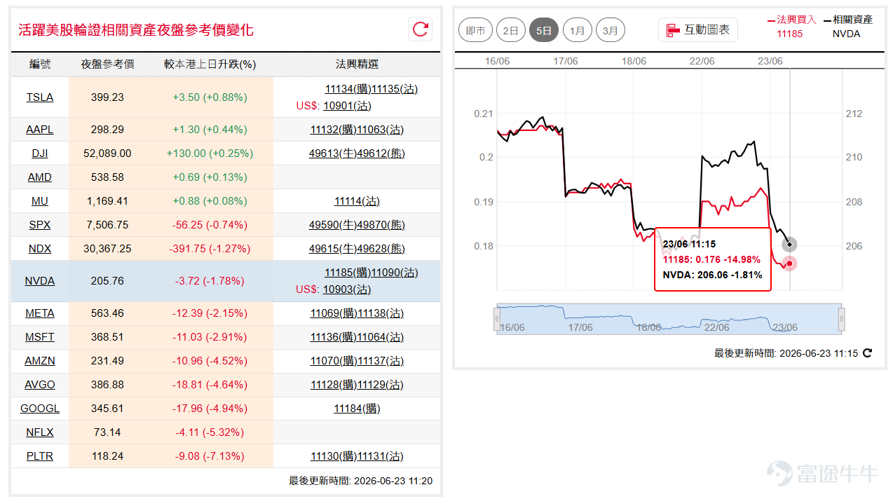 道指( $道瓊斯指數 (.DJI.US)$ )隔夜窄幅整固，短線波幅區間於51,300點至52,300點之間靠穩；納指100 ( $納斯達克100指數 (.NDX.US)$ ) 隔夜續於於30,600點附近見阻力，短線料會再作一輪整固以消化上方沽壓。如看好道指可留意牛證 $道指法興六乙牛E.C (49613.HK)$ ，收回價48000點。 相反，如看淡可留意熊證 $道指法興八乙熊Z.P (49612.HK)$ ，收回價55000點。如看好納指可留意牛證 $納指法興六乙牛M.C (49629.HK)$ ，收回價28000點。 相反，如看淡可留意熊證 $納指法興八乙熊C.P (49628.HK)$ ，收回價32500點。 輝達( $英偉達 (NVDA.US)$ )昨日上試廿天線後遇阻回落，短線回落至208美元附近，續於50天線爭持。如看好輝達可留意認購證 $輝達法興六乙購A.C (11185.HK)$ ，行使價275。 相反，如看淡可留意認沽證 $輝達法興六乙沽A.P (11090.HK)$ ，行使價168。 特拉( $特斯拉 (TSLA.US)$ )隔夜一度向上觸及...