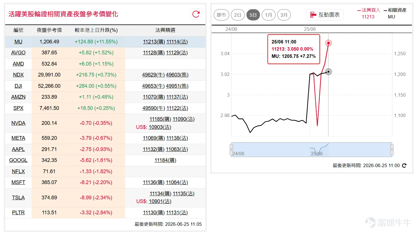 美股指漲跌互現,道指( $道瓊斯指數 (.DJI.US)$ )隔夜走勢反覆,開市一度衝高逼近52,200點後未能突破,收市暫守51,800點水平;納指100( $納斯達克100指數 (.NDX.US)$ )隔夜回落至29,200點附近,惟美光業績帶動期貨夜盤時段反彈超1.5%,短線或再上望30,000點。如看好道指可留意牛證 $道指法興六乙牛E.C (49613.HK)$ ,收回價48000點。 相反,如看淡可留意熊證 $道指法興八乙熊1.P (49640.HK)$ ,收回價56000點。如看好納指可留意牛證 $納指法興六乙牛K.C (49611.HK)$ ,收回價27000點。 相反,如看淡可留意熊證 $納指法興八乙熊F.P (49614.HK)$ ,收回價31500點。 美光( $美光科技 (MU.US)$ )業績帶動股價向上突破,夜盤急升近一成五至1,200美元高位,短線有望延續升勢動能,惟需留意高位壓力。如看好美光可留意認購證 $美光法興六乙購A.C (11213.HK)$ ,行使價1800。 特拉( $特斯拉 (TSLA.US)$ )近日反彈後未能企穩,隔夜再...