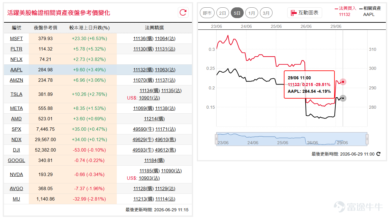 道指( $道瓊斯指數 (.DJI.US)$ )隔夜於10天線附近反覆整固，目前守穩於51,500點之上；半導體板塊顯著回調拖累納指100( $納斯達克100指數 (.NDX.US)$ )低開，隔夜跌逾300點至50天線約29,100點水平，動能轉弱，短線留意29,000點關口支持。如看好道指可留意牛證 $道指法興六乙牛E.C (49613.HK)$ ，收回價48000點。 相反，如看淡可留意熊證 $道指法興八乙熊1.P (49640.HK)$ ，收回價56000點。如看好納指可留意牛證 $納指法興六乙牛K.C (49611.HK)$ ，收回價27000點。 相反，如看淡可留意熊證 $納指法興八乙熊F.P (49614.HK)$ ，收回價31500點。 蘋果( $蘋果 (AAPL.US)$ )消化沽壓，週五於100天線約275美元見承接反彈，今早夜盤時段股價回升至283美元之上，短線留意上方50天線阻力位。如看好蘋果可留意認購證 $蘋果法興六十購A.C (11132.HK)$ ，行使價300。 相反，如看淡可留意認沽證 $蘋果法興六九沽A.P (11063.HK)$ ，行使...