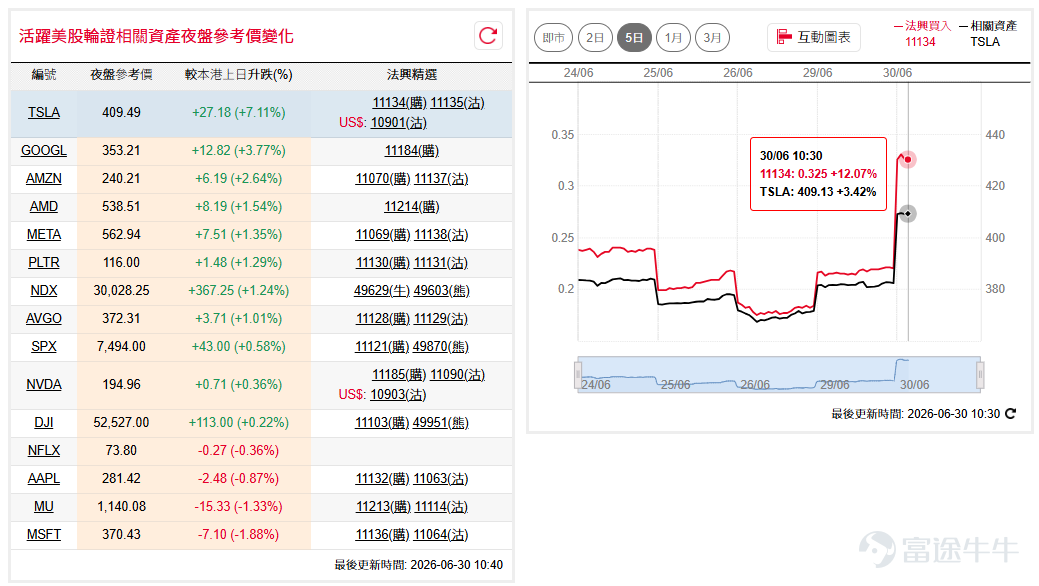 Alphabet週一納入道指成份股帶動道指( $道瓊斯指數 (.DJI.US)$ )隔夜升逾300點並突破52,000點，後市可續看高一線；納指100( $納斯達克100指數 (.NDX.US)$ )受科技股反彈支持回升至29,700點附近，惟未扭轉弱勢，30,000點阻力仍需關注。如看好道指可留意牛證 $道指法興六乙牛E.C (49613.HK)$ ，收回價48000點。 相反，如看淡可留意熊證 $道指法興八乙熊1.P (49640.HK)$ ，收回價56000點。如看好納指可留意牛證 $納指法興六乙牛L.C (49615.HK)$ ，收回價27500點。 相反，如看淡可留意熊證 $納指法興八乙熊E.P (49610.HK)$ ，收回價32000點。 特拉( $特斯拉 (TSLA.US)$ )隔夜高開高走，升逾8%至411美元，收復早前跌幅並重上主要平均線，技術走勢轉強。如看好特拉可留意認購證 $特拉法興六十購A.C (11134.HK)$ ，行使價490。 相反，如看淡可留意認沽證 $特拉法興六乙沽A.P (11135.HK)$ ，行使價330。 美光( $美光科技 (MU.US)$ )先跌後回穩，一度...