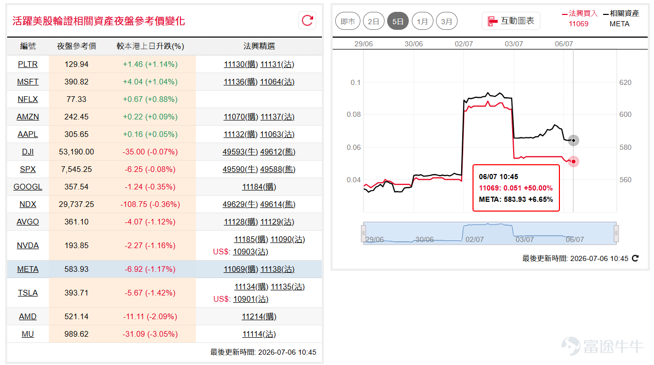 週五美股因美國獨立日假期休市，道指期貨( $道瓊斯指數期貨主連 (2609) (YMmain.US)$ )今早續於53,000點之上整固，仍處歷史高位附近；納指100期貨（ $納斯達克100指數期貨主連 (2609) (NQmain.US)$ 一度重上30,000點關口，其後受阻回落至29,800點附近，反映上方阻力仍然顯著。如看好道指可留意牛證 $道指法興六乙牛F.C (49653.HK)$ ，收回價49000點。 相反，如看淡可留意熊證 $道指法興八乙熊2.P (49649.HK)$ ，收回價57000點。如看好納指可留意牛證 $納指法興六乙牛K.C (49611.HK)$ ，收回價27000點。 相反，如看淡可留意熊證 $納指法興八乙熊F.P (49614.HK)$ ，收回價31500點。 輝達( $英偉達 (NVDA.US)$ )近日回落至192美元附近支持區後暫見喘穩，今早夜盤反彈至195美元水平，惟仍受制於多條主要平均線，後市表現料反覆。如看好輝達可留意認購證 $輝達法興六乙購A.C (11185.HK)$ ，行使價275。 相反，如看淡可留意認沽證 $輝達法興六乙沽A.P (11090.HK)$ ，行使價168。 ...