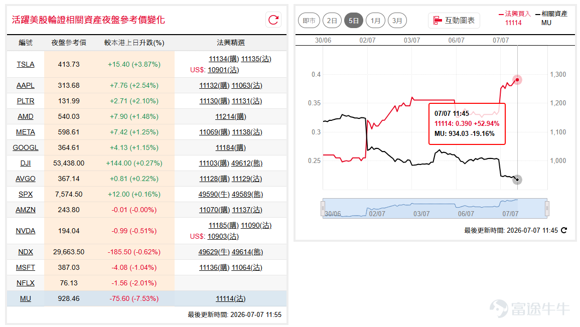 道指( $道瓊斯指數 (.DJI.US)$ )隔夜再創歷史新高，升穿53,000點關口，升勢未見放緩；納指100( $納斯達克100指數 (.NDX.US)$ )則自50天線反彈並重上20天線，回升至29,700點附近，短線料續於高位整固。如看好道指可留意牛證 $道指法興六乙牛F.C (49653.HK)$ ，收回價49000點。 相反，如看淡可留意熊證 $道指法興八乙熊2.P (49649.HK)$ ，收回價57000點。如看好納指可留意牛證 $納指法興六乙牛L.C (49615.HK)$ ，收回價27500點。 相反，如看淡可留意熊證 $納指法興八乙熊E.P (49610.HK)$ ，收回價32000點。 美光( $美光科技 (MU.US)$ )隔夜略見反彈，惟仍受制於1,000美元關口；今早夜盤再跌至945美元附近，短線走勢仍然偏弱。如看淡美光可留意認沽證 $美光法興六乙沽A.P (11114.HK)$ ，行使價400。 特拉( $特斯拉 (TSLA.US)$ )隔夜反彈逾6%重返420美元水平，近日於380美元至440美元區間大幅波動，短線或維持反覆上...