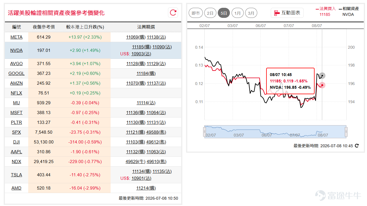 美伊局勢再趨緊張，道指( $道瓊斯指數 (.DJI.US)$ )隔夜創新高後回吐，收市失守53,000點關口；納指100( $納斯達克100指數 (.NDX.US)$ )隔夜跌逾500點至29,200點附近，再度下試50天線支持。如看好道指可留意牛證 $道指法興六乙牛F.C (49653.HK)$ ，收回價49000點。 相反，如看淡可留意熊證 $道指法興八乙熊2.P (49649.HK)$ ，收回價57000點。如看好納指可留意牛證 $納指法興六乙牛K.C (49611.HK)$ ，收回價27000點。 相反，如看淡可留意熊證 $納指法興八乙熊F.P (49614.HK)$ ，收回價31500點。 輝達( $英偉達 (NVDA.US)$ )日前下試190美元附近支持後回穩，隔夜重返197美元水平，惟上方仍受制於多條主要平均線，走勢或繼續偏軟。如看好輝達可留意認購證 $輝達法興六乙購A.C (11185.HK)$ ，行使價275。 相反，如看淡可留意認沽證 $輝達法興六乙沽A.P (11090.HK)$ ，行使價168。 微軟( $微軟 (MSFT.US)$ ...