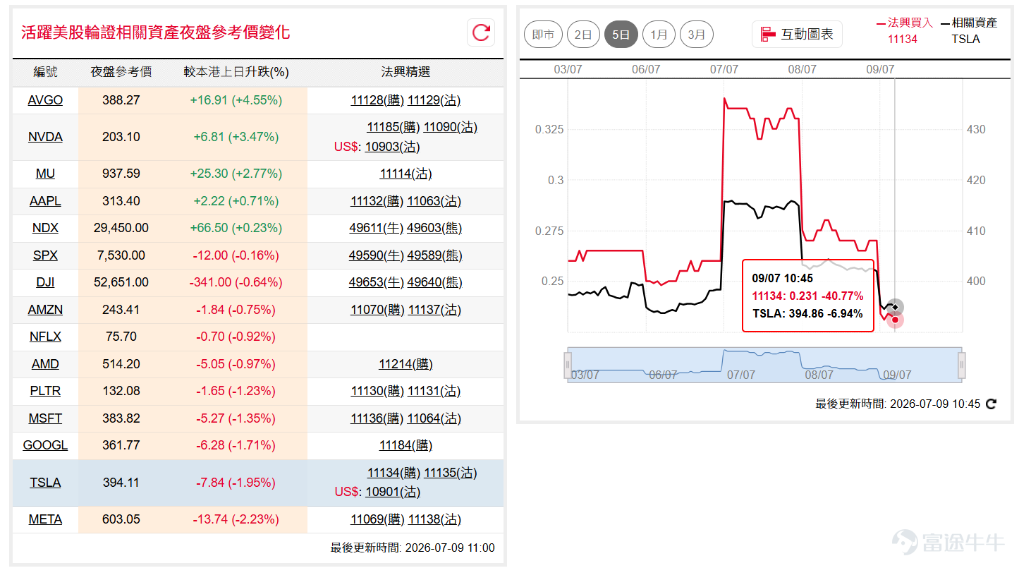 油價及美債息抽升拖累美股，道指( $道瓊斯指數 (.DJI.US)$ )隔夜低開後一度急跌逾800點，收市回落至52,348點，貼近10天線支持；納指100( $納斯達克100指數 (.NDX.US)$ )一度跌穿29,000點後迅速收復失地，惟受制於50天線，29,000點關口不容有失。如看好道指可留意牛證 $道指法興六乙牛E.C (49613.HK)$ ，收回價48000點。 相反，如看淡可留意熊證 $道指法興八乙熊1.P (49640.HK)$ ，收回價56000點。如看好納指可留意牛證 $納指法興六乙牛K.C (49611.HK)$ ，收回價27000點。 相反，如看淡可留意熊證 $納指法興八乙熊F.P (49614.HK)$ ，收回價31500點。 特拉( $特斯拉 (TSLA.US)$ )近日高位持續下移，短線呈「一浪低於一浪」格局，隔夜回落至394美元並再度失守50天線，走勢偏弱。如看好特拉可留意認購證 $特拉法興六十購A.C (11134.HK)$ ，行使價490。 相反，如看淡可留意認沽證 $特拉法興六乙沽A.P (11135.HK)$ ，行使價330...