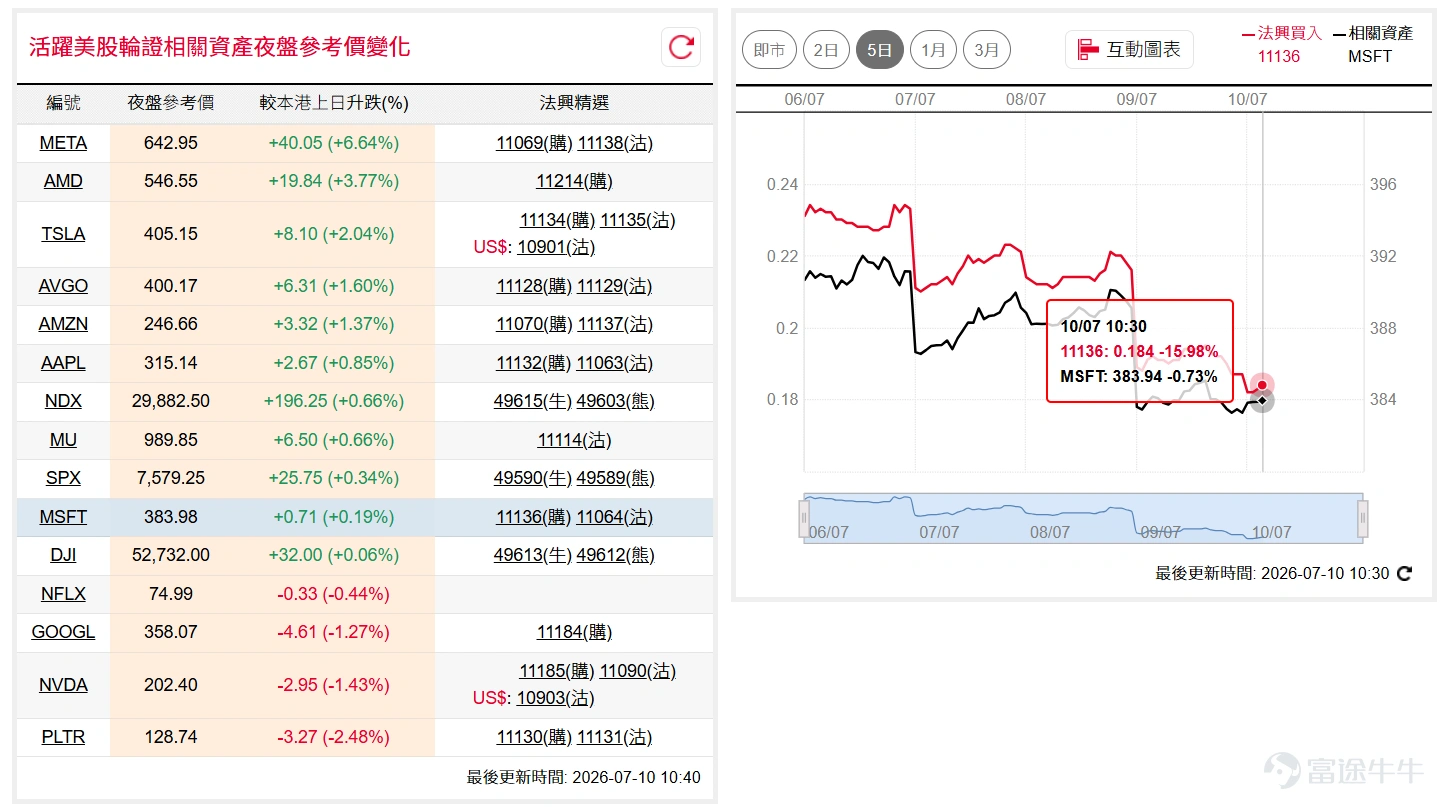 美股隔夜普遍回升,道指( $道瓊斯指數 (.DJI.US)$ )收復部分失地並重返52,500點附近,短線或沿10天線反覆整固;納指100( $納斯達克100指數 (.NDX.US)$ )隔夜升逾400點至29,700點水平,近日波幅維持於29,000點至30,000點之間,橫行悶局未變。如看好道指可留意牛證 $道指法興六乙牛E.C (49613.HK)$ ,收回價48000點。 相反,如看淡可留意熊證 $道指法興八乙熊2.P (49649.HK)$ ,收回價57000點。如看好納指可留意牛證 $納指法興六乙牛L.C (49615.HK)$ ,收回價27500點。 相反,如看淡可留意熊證 $納指法興八乙熊E.P (49610.HK)$ ,收回價32000點。 微軟( $微軟 (MSFT.US)$ )隔夜一度下試10天線後回穩,收市重返20天線之上,反映買盤承接力強,後市可留意能否上試400美元關口。如看好微軟可留意認購證 $微軟法興六十購A.C (11136.HK)$ ,行使價450。 超微( $美國超微公司 (AMD.US)$ )隔夜升近6%至547美元,重返區間頂部...