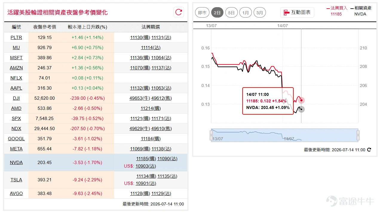 美伊衝突升級觸發美股全面回吐,道指( $道瓊斯指數 (.DJI.US)$ )隔夜高開後倒跌,短線或下試20天線約52,000點支持;納指100( $納斯達克100指數 (.NDX.US)$ )低開低走,再度失守50天線,29,000點關口支持不容有失。如看好道指可留意牛證 $道指法興六乙牛E.C (49613.HK)$ ,收回價48000點。 相反,如看淡可留意熊證 $道指法興八乙熊2.P (49649.HK)$ ,收回價57000點。如看好納指可留意牛證 $納指法興六乙牛K.C (49611.HK)$ ,收回價27000點。 相反,如看淡可留意熊證 $納指法興八乙熊F.P (49614.HK)$ ,收回價31500點。 特拉( $特斯拉 (TSLA.US)$ )隔夜低開後持續受壓,未能突破410美元附近阻力,短線走勢仍較反覆。如看好特拉可留意認購證 $特拉法興六十購A.C (11134.HK)$ ,行使價490。 相反,如看淡可留意認沽證 $特拉法興六乙沽A.P (11135.HK)$ ,行使價330。 輝達( $英偉達 (NVDA.US)$ )隔夜回落並再度受制於5...