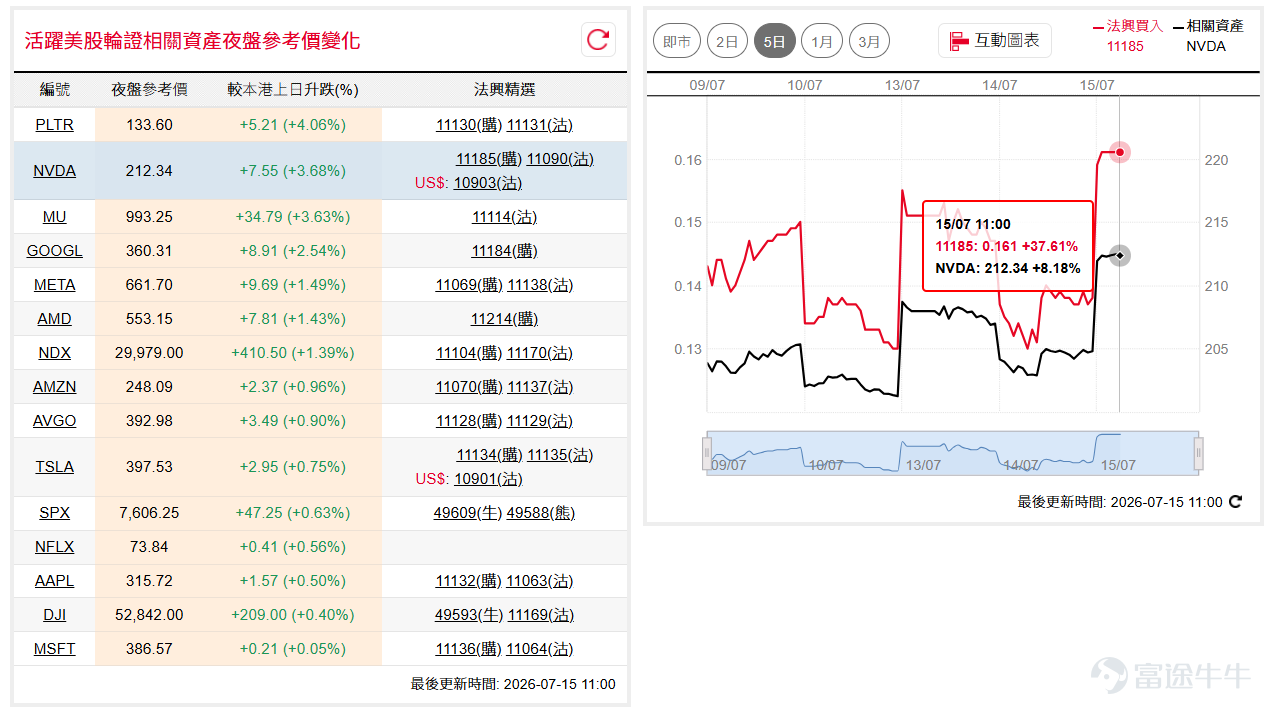 道指( $道瓊斯指數 (.DJI.US)$ )受IBM業績拖累，早段一度急跌逾400點，惟美國通脹數據低於預期，帶動指數其後收復失地，收市報52,508點；納指100( $納斯達克100指數 (.NDX.US)$ )反彈至29,600點附近，惟仍受制於30,000點至30,400點阻力區，短線區間格局未變。如看好道指可留意牛證 $道指法興六乙牛E.C (49613.HK)$ ，收回價48000點。 相反，如看淡可留意熊證 $道指法興八乙熊2.P (49649.HK)$ ，收回價57000點。如看好納指可留意牛證 $納指法興六乙牛L.C (49615.HK)$ ，收回價27500點。 相反，如看淡可留意熊證 $納指法興八乙熊F.P (49614.HK)$ ，收回價31500點。 超微( $美國超微公司 (AMD.US)$ )隔夜表現強勢，受多家券商上調目標價帶動，股價一度升至574美元，後市留意能否突破近期高位。如看好超微可留意認購證 $超微法興六乙購A.C (11214.HK)$ ，行使價700。 市場憧憬美國放寬部分AI晶片對華出口限制，輝達( $英偉達 (NVDA.US)$ ) 隔夜反彈逾4%...