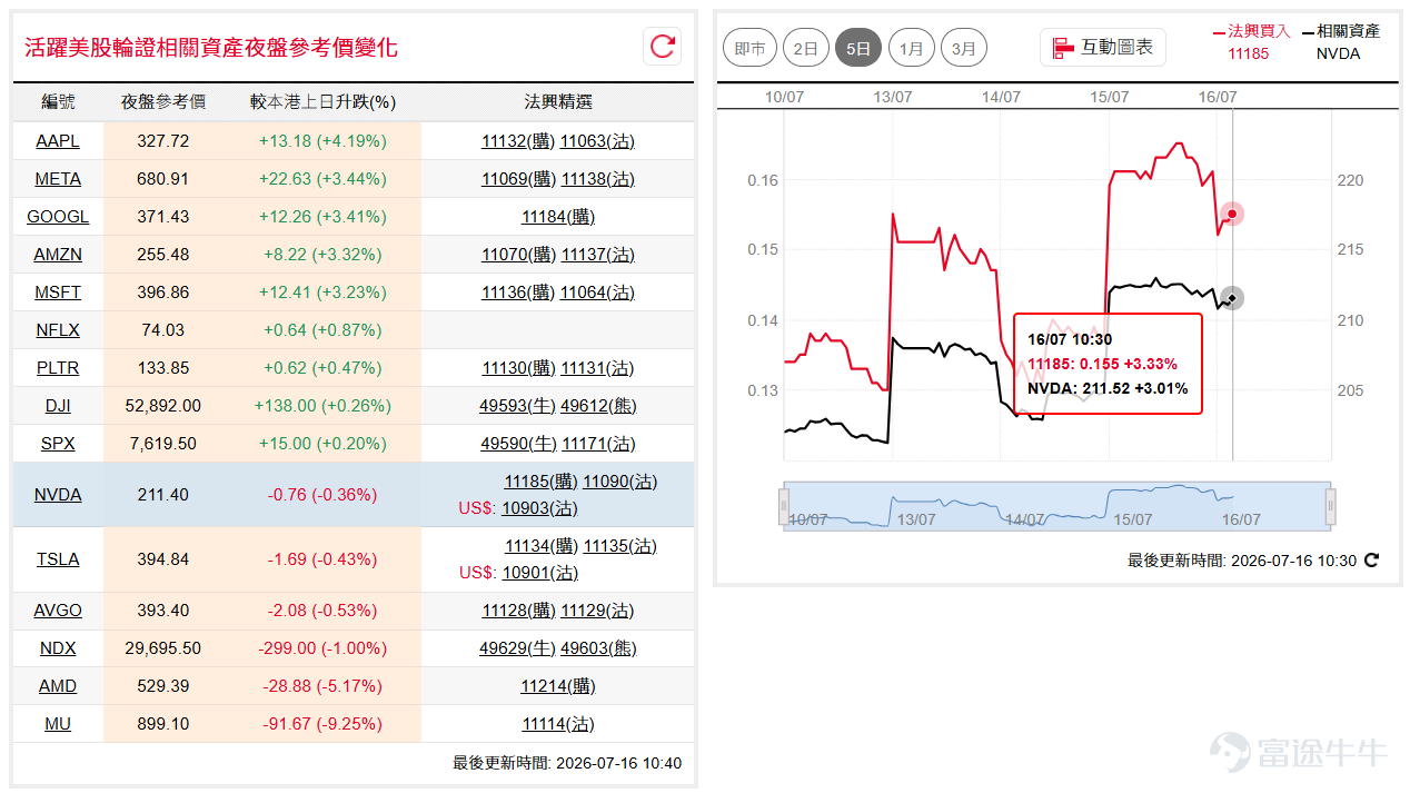 道指( $道瓊斯指數 (.DJI.US)$ )隔夜反覆靠穩，指數守穩52,200點附近支持，續沿10天線整固；納指100( $納斯達克100指數 (.NDX.US)$ )近日維持29,200點至29,800點區間上落，反映市場觀望氣氛濃厚，短線仍待突破方向。如看好道指可留意牛證 $道指法興六乙牛F.C (49653.HK)$ ，收回價49000點。 相反，如看淡可留意熊證 $道指法興八乙熊2.P (49649.HK)$ ，收回價57000點。如看好納指可留意牛證 $納指法興六乙牛L.C (49615.HK)$ ，收回價27500點。 相反，如看淡可留意熊證 $納指法興八乙熊F.P (49614.HK)$ ，收回價31500點。 輝達( $英偉達 (NVDA.US)$ ) 恢復向中國供應部分H200 AI晶片，股價隔夜延續反彈走勢，並企穩210美元關口之上，短線走勢有所改善。如看好輝達可留意認購證 $輝達法興六乙購A.C (11185.HK)$ ，行使價275。 ...