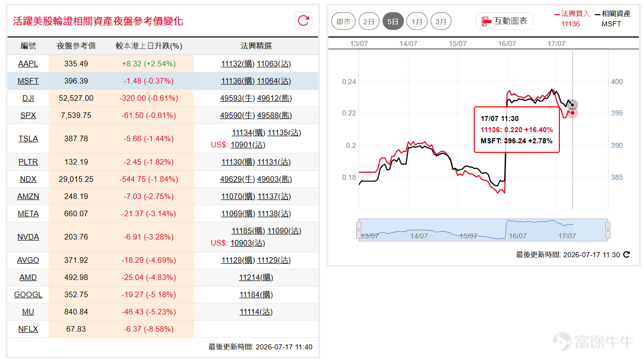 美股三大指數隔夜向下，道指( $道瓊斯指數 (.DJI.US)$ )衝高後回落，收市報52,553點；市場續憂慮AI板塊估值過高，拖累納指100( $納斯達克100指數 (.NDX.US)$ )跌1.5%至29,000點附近，走勢呈弱，提防後市或出現調整。如看好道指可留意牛證 $道指法興六乙牛F.C (49653.HK)$ ，收回價49000點。 相反，如看淡可留意熊證 $道指法興八乙熊1.P (49640.HK)$ ，收回價56000點。如看好納指可留意牛證 $納指法興六乙牛K.C (49611.HK)$ ，收回價27000點。 相反，如看淡可留意熊證 $納指法興八乙熊K.P (49603.HK)$ ，收回價31000點。 微軟( $微軟 (MSFT.US)$ )逆市靠穩，收市重返400美元關口之上，暫時脫離危險水平。如看好微軟可留意認購證 $微軟法興六十購A.C (11136.HK)$ ，行使價450。 博通( $博通 (AVGO.US)$ )受半導體板塊拖累，隔夜跌逾5%至374美元附近，並跌穿100天線支持，短線走勢轉弱，後市或續受沽壓。如看淡博通可留意...