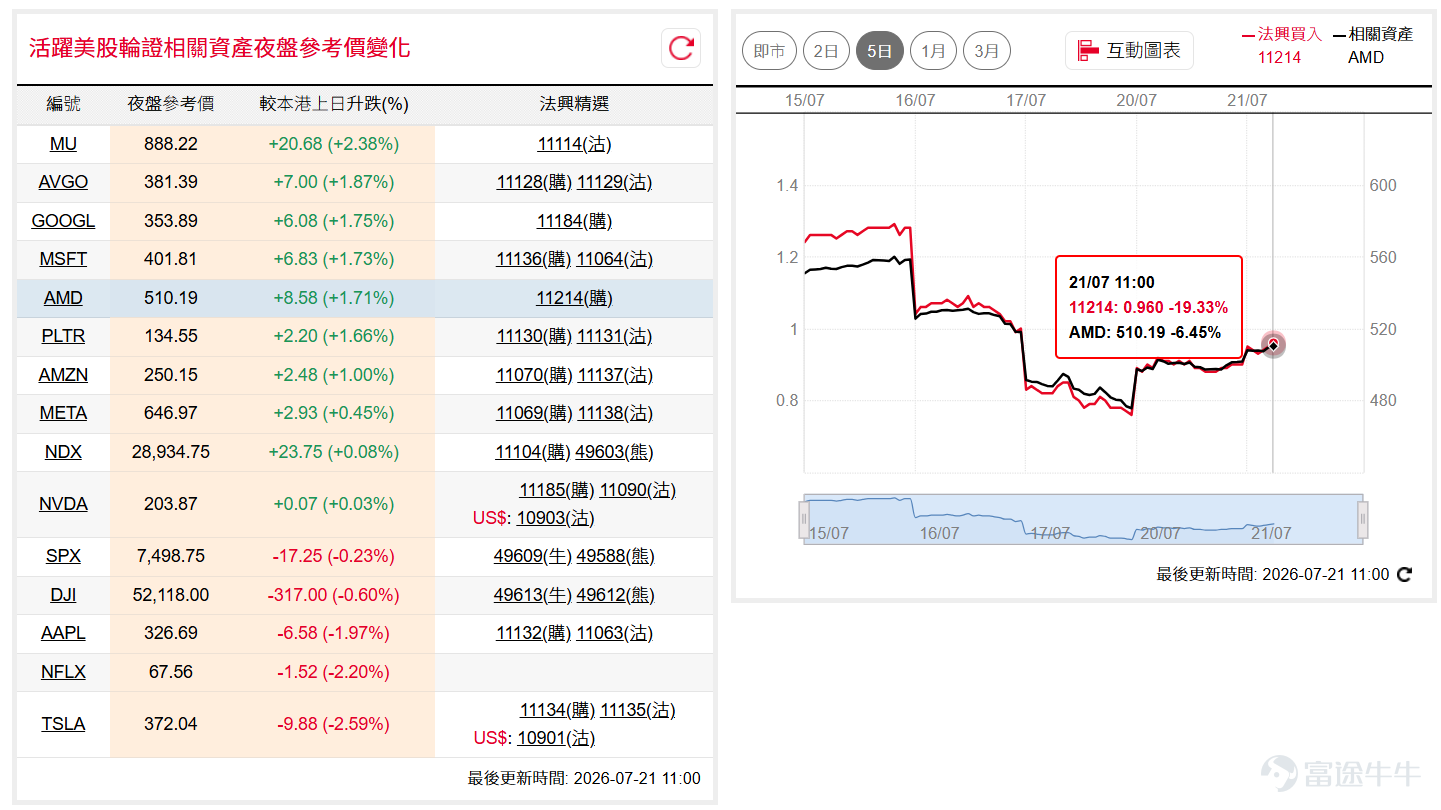 美股隔夜走勢分化，道指( $道瓊斯指數 (.DJI.US)$ )高開低走，短線宜留意51,500點附近支持；納指100( $納斯達克100指數 (.NDX.US)$ )一度升近1%，惟收市幾乎抹去全部升幅，市場觀望氣氛濃厚，短線仍待突破方向。如看好道指可留意牛證 $道指法興六乙牛E.C (49613.HK)$ ，收回價48000點。 相反，如看淡可留意熊證 $道指法興八乙熊1.P (49640.HK)$ ，收回價56000點。如看好納指可留意牛證 $納指法興六乙牛J.C (49604.HK)$ ，收回價26500點。 相反，如看淡可留意熊證 $納指法興八乙熊K.P (49603.HK)$ ，收回價31000點。 超微( $美國超微公司 (AMD.US)$ )AI平台Helios獲多家大型科技企業採用，帶動股價隔夜反彈重上500美元關口，後市可留意能否突破510美元阻力。如看好超微可留意認購證 $超微法興六乙購A.C (11214.HK)$ ，行使價700。 字母( $谷歌-A (GOOGL.US)$ )隔夜高開並穩守100天線約345美元水平，市場觀望明晚公佈季...
