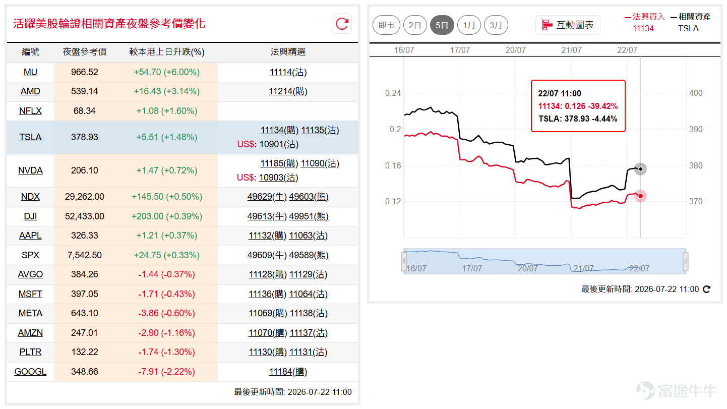 美股隔夜走勢向好，道指( $道瓊斯指數 (.DJI.US)$ )升近1%並收報52,224點；晶片股回勇帶動納指100( $納斯達克100指數 (.NDX.US)$ )重上29,000點關口，市場焦點轉向科技巨頭業績，短線或維持觀望格局。如看好道指可留意牛證 $道指法興六乙牛E.C (49613.HK)$ ，收回價48000點。 相反，如看淡可留意熊證 $道指法興八乙熊1.P (49640.HK)$ ，收回價56000點。如看好納指可留意牛證 $納指法興六乙牛K.C (49611.HK)$ ，收回價27000點。 相反，如看淡可留意熊證 $納指法興八乙熊F.P (49614.HK)$ ，收回價31500點。 超微( $美國超微公司 (AMD.US)$ )隔夜大升逾8%至544美元，一舉收復10天及20天線，惟短線需留意560美元附近高位阻力。如看好超微可留意認購證 $超微法興六乙購A.C (11214.HK)$ ，行使價700。 特拉( $特斯拉 (TSLA.US)$ )隔夜於370美元附近獲承接，惟股價暫仍受制多條主要平均線，業績公布前後...