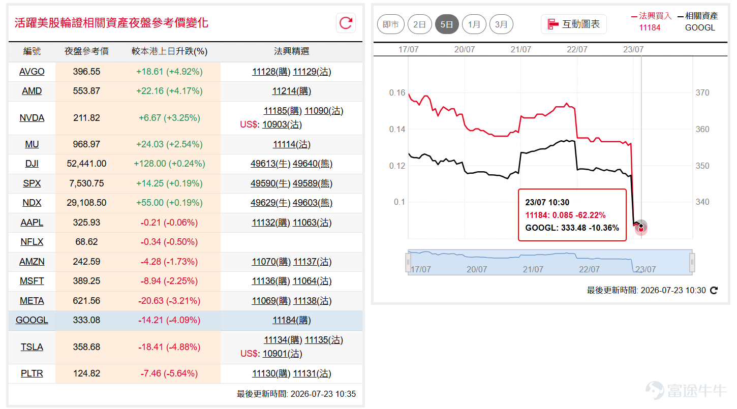 美股隔夜表現反覆，道指( $道瓊斯指數 (.DJI.US)$ )繼續受制10天線約52,300點；納指100( $納斯達克100指數 (.NDX.US)$ )則於29,000點關口附近整固。Alphabet及Tesla業績後受壓，惟納指期貨今早仍企穩29,000點之上，反映市場繼續觀望更多科技股業績。如看好道指可留意牛證 $道指法興六乙牛E.C (49613.HK)$ ，收回價48000點。 相反，如看淡可留意熊證 $道指法興八乙熊1.P (49640.HK)$ ，收回價56000點。如看好納指可留意牛證 $納指法興六乙牛K.C (49611.HK)$ ，收回價27000點。 相反，如看淡可留意熊證 $納指法興八乙熊K.P (49603.HK)$ ，收回價31000點。 特拉( $特斯拉 (TSLA.US)$ )業績未能提振市場信心，盤後跌穿370美元支持並低見359美元水平，短線或續於弱勢橫行格局。如看好特拉可留意認購證 $特拉法興六十購A.C (11134.HK)$ ，行使價490。 ...