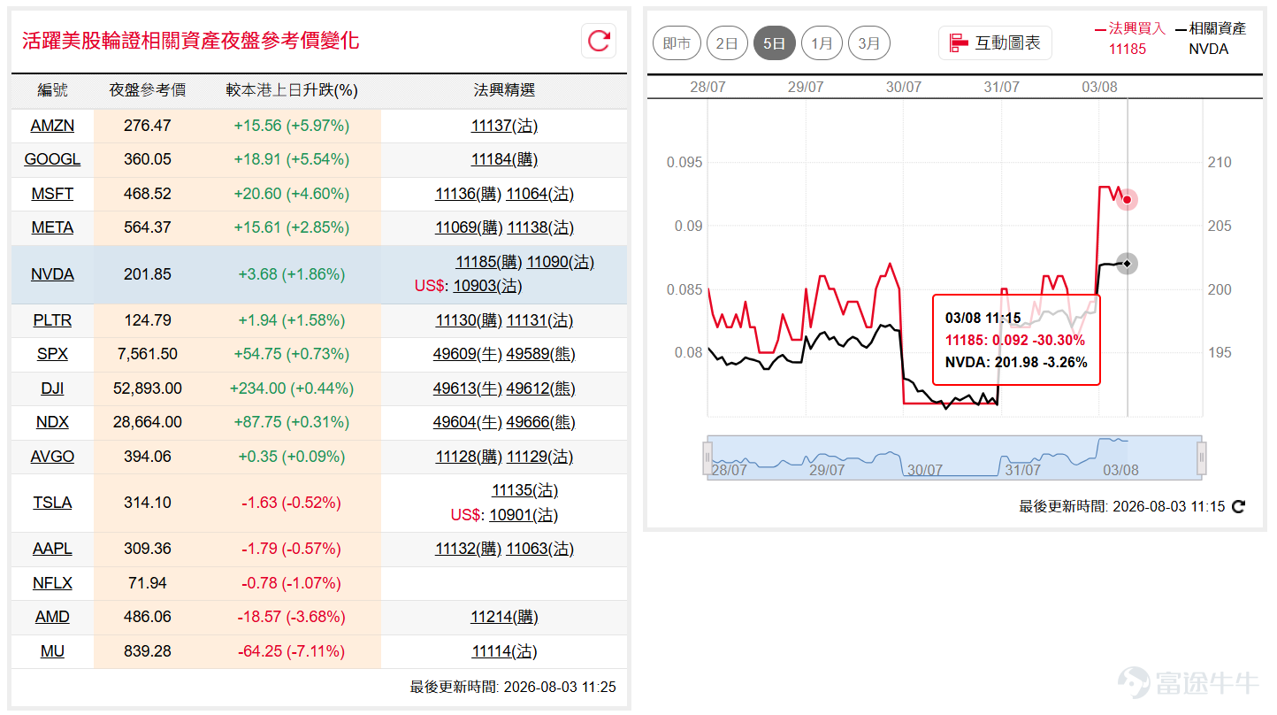 美股上週五延續反彈，道指( $道瓊斯指數 (.DJI.US)$ )收市升至52,485點，按週錄得升幅，今亞洲時段期貨繼續向上，短線或可續看高一線；納指100( $納斯達克100指數 (.NDX.US)$ )重上10天線約28,300點，本週市場焦點轉向AMD、PLTR等AI企業業績，留意能否進一步收復28,500點水平。如看好道指可留意牛證 $道指法興六乙牛E.C (49613.HK)$ ，收回價48000點。 相反，如看淡可留意熊證 $道指法興八乙熊1.P (49640.HK)$ ，收回價56000點。如看好納指可留意牛證 $納指法興六乙牛I.C (49595.HK)$ ，收回價26000點。 相反，如看淡可留意熊證 $納指法興八乙熊R.P (49665.HK)$ ，收回價30500點。 輝達( $英偉達 (NVDA.US)$ )自190美元支持區回升，股價上週五重返200美元關口及100天線附近，短線料續於190美元至210美元區間反覆。如看好輝達可留意認購證 $輝達法興六乙購A.C (11185.HK)$ ，行使價275。 相反，如看淡可留意認沽...
