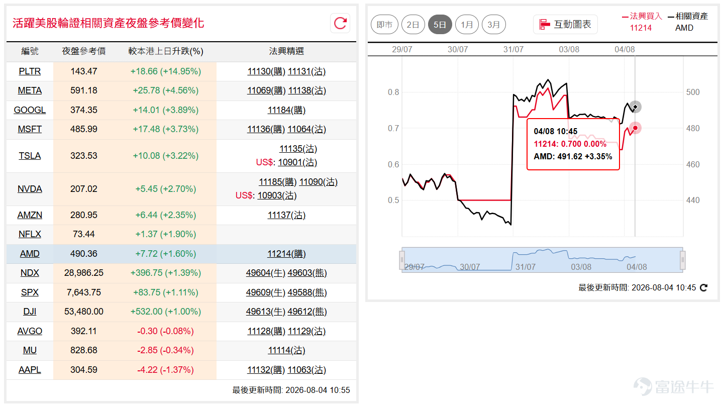 油價急挫帶動美股隔夜顯著造好，道指( $道瓊斯指數 (.DJI.US)$ )大升693點至53,178點，重新逼近53,300點歷史高位；納指100( $納斯達克100指數 (.NDX.US)$ )重上20天線，惟29,200點附近阻力仍然明顯，如能進一步突破，或有望上試30,000點關口。如看好道指可留意牛證 $道指法興六乙牛F.C (49653.HK)$ ，收回價49000點。 相反，如看淡可留意熊證 $道指法興八乙熊2.P (49649.HK)$ ，收回價57000點。如看好納指可留意牛證 $納指法興六乙牛J.C (49604.HK)$ ，收回價26500點。 相反，如看淡可留意熊證 $納指法興八乙熊K.P (49603.HK)$ ，收回價31000點。 超微( $美國超微公司 (AMD.US)$ )日前於460美元附近見承接，股價逐步回穩，市場觀望今晚盤後業績表現及AI業務指引，短線留意能否突破500美元關口。如看好超微可留意認購證 $超微法興六乙購A.C (11214.HK)$ ，行使價700。 輝達( $英偉達 (NVDA.US)$ )隔夜升近3%，並...