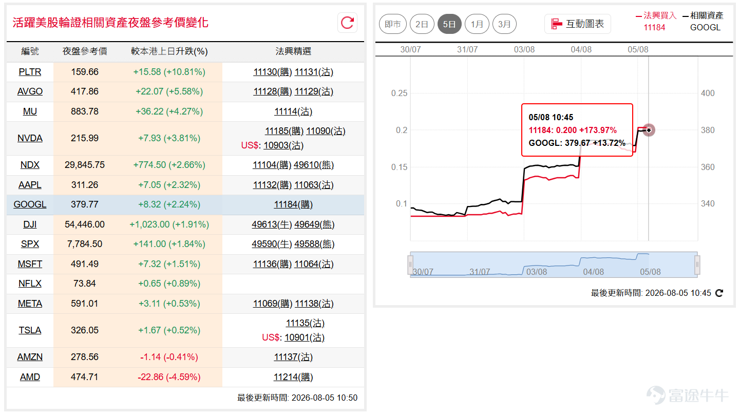 市場情緒升溫，道指( $道瓊斯指數 (.DJI.US)$ )隔夜突破54,000點並創歷史新高；納指100( $納斯達克100指數 (.NDX.US)$ )急升逾3%，數個交易日內反彈逾2,000點，一舉收復29,200點阻力區，指數下一步或有望挑戰30,000點心理關口。如看好道指可留意牛證 $道指法興六乙牛F.C (49653.HK)$ ，收回價49000點。 相反，如看淡可留意熊證 $道指法興八乙熊2.P (49649.HK)$ ，收回價57000點。如看好納指可留意牛證 $納指法興六乙牛K.C (49611.HK)$ ，收回價27000點。 相反，如看淡可留意熊證 $納指法興八乙熊E.P (49610.HK)$ ，收回價32000點。 字母( $谷歌-A (GOOGL.US)$ )隔夜突破370美元區間阻力，股價穩站50天線之上，短線留意能否進一步上試400美元水平。如看好字母可留意認購證 $字母法興六乙購A.C (11184.HK)$ ，行使價470。 輝達( $英偉達 (NVDA.US)$ )隔夜升近3%，股價重返210美元附近阻力區，今早夜...