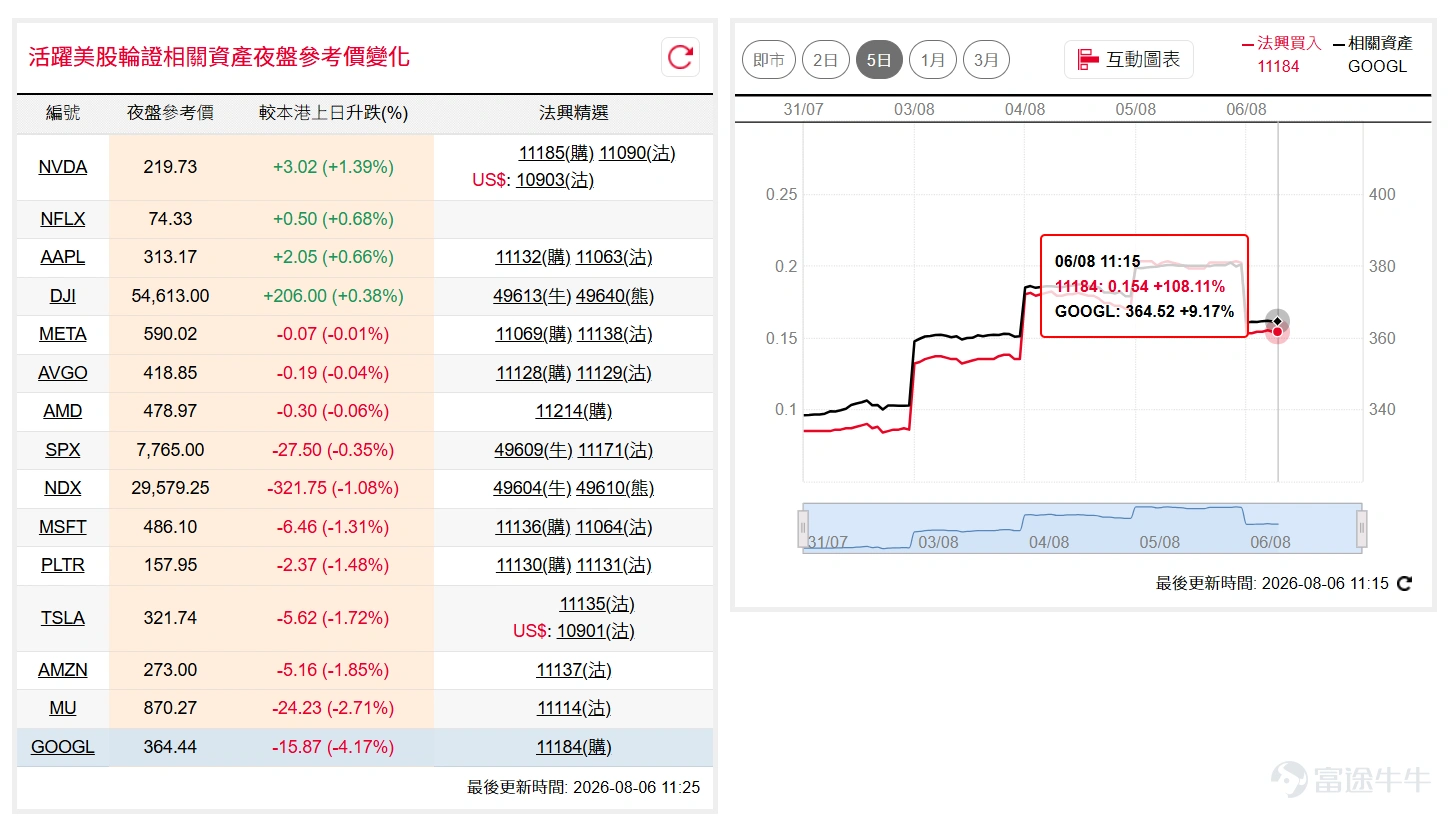 道指( $道瓊斯指數 (.DJI.US)$ )隔夜再度破頂,收市升至54,349點;科技股表現受壓,納指100( $納斯達克100指數 (.NDX.US)$ )高開後一度逼近30,000點關口,收市倒跌逾200點,短線留意29,200點支持能否守穩。如看好道指可留意牛證 $道指法興六乙牛F.C (49653.HK)$ ,收回價49000點。 相反,如看淡可留意熊證 $道指法興八乙熊2.P (49649.HK)$ ,收回價57000點。如看好納指可留意牛證 $納指法興六乙牛K.C (49611.HK)$ ,收回價27000點。 相反,如看淡可留意熊證 $納指法興八乙熊F.P (49614.HK)$ ,收回價31500點。 SpaceX據報將優先採用輝達AI晶片方案,輝達( $英偉達 (NVDA.US)$ )股價隔夜突破210美元關口,短線走勢進一步改善,後市留意能否上試230美元阻力區。如看好輝達可留意認購證 $輝達法興六乙購A.C (11185.HK)$ ,行使價275。 相反,如看淡可留意認沽證 $輝達法興六乙沽A.P (11090.HK)$ ,行使價168...