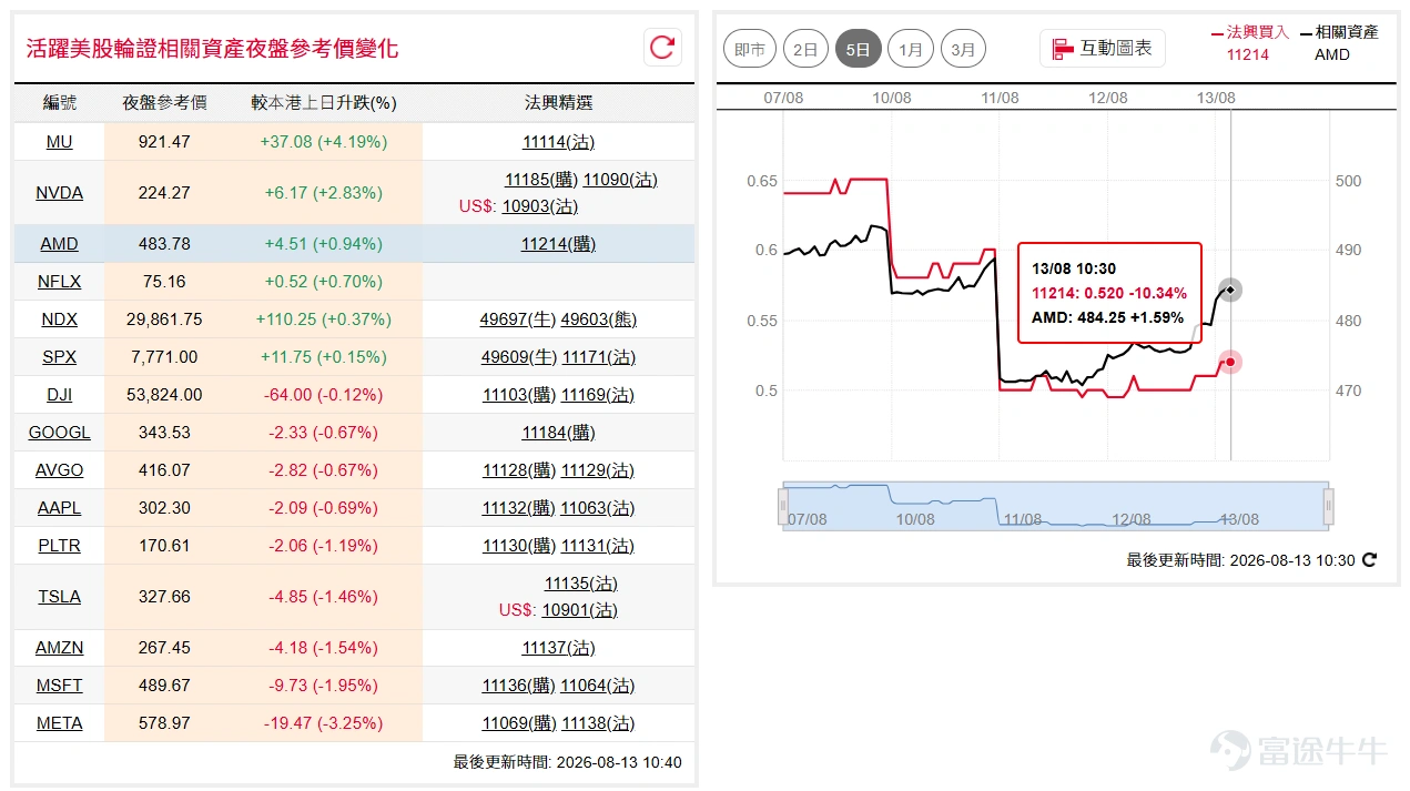 通脹數據符合預期,美股隔夜走勢分化,道指( $道瓊斯指數 (.DJI.US)$ )續守10天線並於53,700點附近整固;納指100( $納斯達克100指數 (.NDX.US)$ )受晶片股強勢帶動重返29,700點水平,短線留意30,000點心理關口阻力。如看好道指可留意牛證 $道指法興六乙牛F.C (49653.HK)$ ,收回價49000點。 相反,如看淡可留意熊證 $道指法興八乙熊3.P (49683.HK)$ ,收回價58000點。如看好納指可留意牛證 $納指法興六乙牛K.C (49611.HK)$ ,收回價27000點。 相反,如看淡可留意熊證 $納指法興八乙熊E.P (49610.HK)$ ,收回價32000點。 輝達( $英偉達 (NVDA.US)$ )近日於215美元至225美元之間整固,短線仍處各平均線之上,後市或可繼續看高一線。如看好輝達可留意認購證 $輝達法興六乙購A.C (11185.HK)$ ,行使價275。 相反,如看淡可留意認沽證 $輝達法興六乙沽A.P (11090.HK)$ ,行使價168。 超微( $美國超微公司 (AMD.US)$ )連日沿10天線靠...
