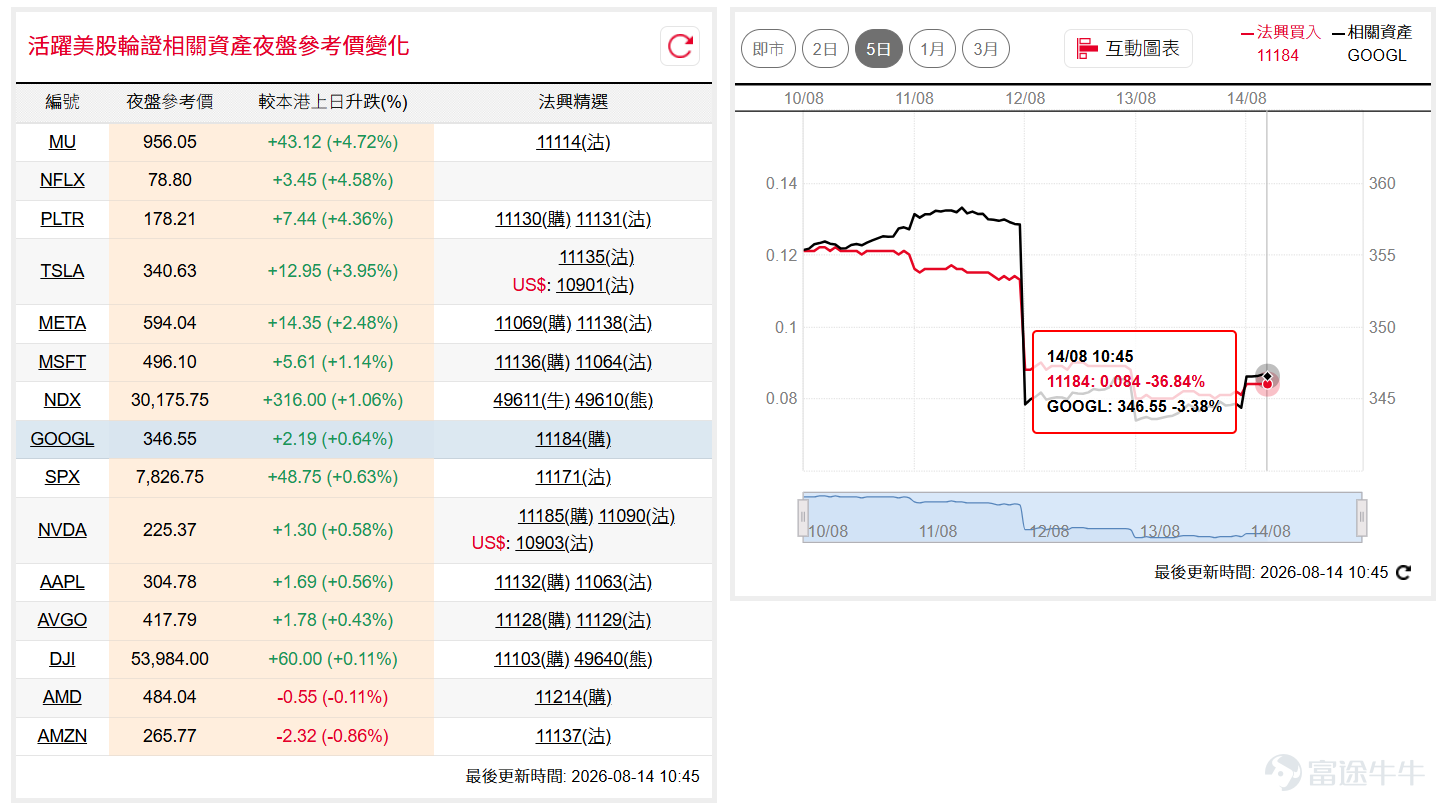 美股隔夜反覆靠穩，道指( $道瓊斯指數 (.DJI.US)$ )續沿10天線整固，維持於53,500點至54,300點區間上落；市場消化AI企業強勁業績，納指100( $納斯達克100指數 (.NDX.US)$ )隔夜重上30,000點關口，短線留意能否進一步挑戰前高約30,500點。 如看好道指可留意牛證 $道指法興六乙牛G.C (49684.HK)$ ，收回價50500點。 相反，如看淡可留意熊證 $道指法興八乙熊3.P (49683.HK)$ ，收回價58000點。如看好納指可留意牛證 $納指法興六乙牛K.C (49611.HK)$ ，收回價27000點。 相反，如看淡可留意熊證 $納指法興八乙熊E.P (49610.HK)$ ，收回價32000點。 輝達( $英偉達 (NVDA.US)$ )隔夜穩步向上，股價續守220美元關口，短線或維持220至230美元區間上落。如看好輝達可留意認購證 $輝達法興六乙購A.C (11185.HK)$ ，行使價275。 ...