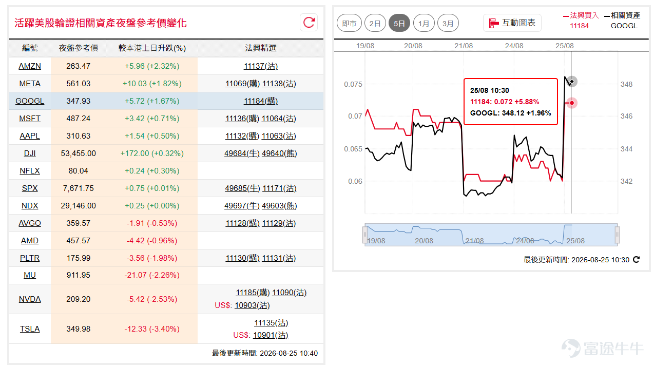 輝達業績前夕市場觀望氣氛濃厚，道指( $道瓊斯指數 (.DJI.US)$ )沿20天線反覆，暫守53,000點關口之上；納指100( $納斯達克100指數 (.NDX.US)$ )未能守穩50天線支持，隔夜回落至29,000點附近，短線留意100天線約28,600點支持。如看好道指可留意牛證 $道指法興六乙牛F.C (49653.HK)$ ，收回價49000點。 相反，如看淡可留意熊證 $道指法興八乙熊3.P (49683.HK)$ ，收回價58000點。如看好納指可留意牛證 $納指法興六乙牛J.C (49604.HK)$ ，收回價26500點。 相反，如看淡可留意熊證 $納指法興八乙熊F.P (49614.HK)$ ，收回價31500點。 輝達( $英偉達 (NVDA.US)$ )跌勢未止，隔夜再跌近3%並回落至208美元附近，一度下試50天及100天線支持，業績公布前觀望氣氛升溫，短線不排除出現技術性反彈。 如看好輝達可留意認購證 $輝達法興六乙購A.C (11185.HK)$ ，行使價275。 相反，如看淡可留意認沽證 $輝達法興六乙沽A.P (11090.HK)$ ，行使價168。 ...