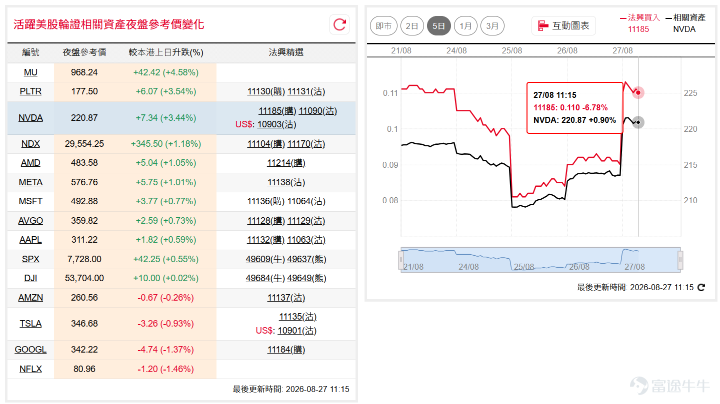 The Dow Jones ( $Dow Jones Industrial Average (.DJI.US)$ ) Consolidated narrowly overnight, currently hovering around 53,500 points, just above the 10-day moving average; Nasdaq-100 ( $NASDAQ 100 Index (.NDX.US)$ ) closed nearly flat, while Asian-session futures rose over 200 points driven by NVIDIA's strong earnings. The broader market may repeatedly test the 29,500 level in the short term. If you are bullish on the Dow Jones, consider watching bull contracts. $SG#DJIA RC2612F.C (49653.HK)$ , with a call price of 49,000 points. Conversely, for those bearish, consider bear certificates $SG#DJIA RP28123.P (49683.HK)$ . For bullish views on the Nasdaq, consider bull certificates $SG#NQ100RC2612K.C (49611.HK)$ , with a call price at 27,000. Conversely, for bearish views, consider bear warrants $SG#NQ100RP2812F.P (49614.HK)$ , with a call price of 31,500 points. NVIDIA ( $NVIDIA (NVDA.US)$ ) Overnight price retested the $208–$210 support zone. After-hours prices rose more than 3% compared to the previous Hong Kong close, suggesting potential short-term improvement. If you are bullish on NVIDIA, consider watching call warrants. $SG-NVDA@RC2612A.C (11185.HK)$ , with a strike price of $275. Conversely, for those bearish, consider put warrants $SG-NVDA@RP2612A.P (11090.HK)$ , with a strike price of 168. Advanced Micro Devices (AMD) ( $Advanced Micro Devices (AMD.US)$ ) Recently oscillating near the resistance of the 10-day and 2...