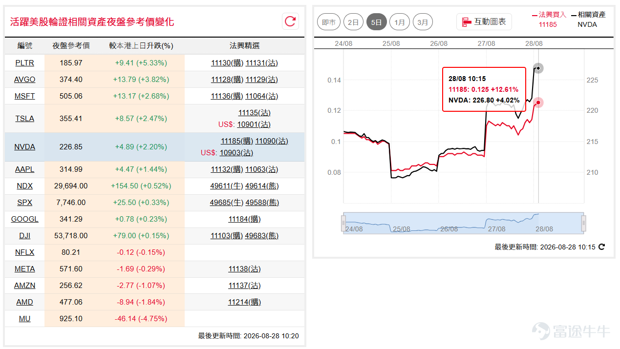 輝達績優紓緩市場對AI估值憂慮，美股隔夜全線向上，道指( $道瓊斯指數 (.DJI.US)$ )沿20天線靠穩，收報53,569點；納指100( $納斯達克100指數 (.NDX.US)$ )高開後反覆向上，收市升逾400點，後市留意能否企穩10天線約29,500點支持。如看好道指可留意牛證 $道指法興六乙牛F.C (49653.HK)$ ，收回價49000點。 相反，如看淡可留意熊證 $道指法興八乙熊3.P (49683.HK)$ ，收回價58000點。如看好納指可留意牛證 $納指法興六乙牛K.C (49611.HK)$ ，收回價27000點。 相反，如看淡可留意熊證 $納指法興八乙熊E.P (49610.HK)$ ，收回價32000點。 輝達( $英偉達 (NVDA.US)$ )績後獲資金追捧，股價隔夜急升逾8%至228美元附近，一度逼近前高阻力區，惟夜盤時段升幅略為收窄，短線留意高位沽壓。如看好輝達可留意認購證 $輝達法興六乙購A.C (11185.HK)$ ，行使價275。 相反，如看淡可留意認沽證 $輝達法興六乙沽A.P (11090.HK)$ ，行使價168。 ...