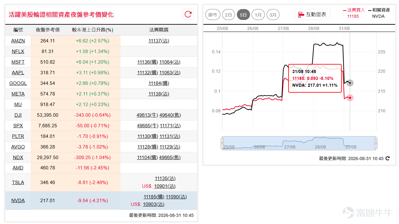 美股上週五略為回吐，道指( $道瓊斯指數 (.DJI.US)$ )續於53,500點附近整固；納指100( $納斯達克100指數 (.NDX.US)$ )一度上試29,700點水平，其後倒跌回落至10天線約29,400點附近，短線留意能否企穩該支持。如看好道指可留意牛證 $道指法興六乙牛F.C (49653.HK)$ ，收回價49000點。 相反，如看淡可留意熊證 $道指法興八乙熊3.P (49683.HK)$ ，收回價58000點。如看好納指可留意牛證 $納指法興六乙牛K.C (49611.HK)$ ，收回價27000點。 相反，如看淡可留意熊證 $納指法興八乙熊F.P (49614.HK)$ ，收回價31500點。 輝達( $英偉達 (NVDA.US)$ )日前績後衝高至230美元關口，惟週五掉頭跌逾4%至218美元附近，短線留意能否守穩20天線支持。如看好輝達可留意認購證 $輝達法興六乙購A.C (11185.HK)$ ，行使價275。 相反，如看淡可留意認沽證 $輝達法興六乙沽A.P (11090.HK)$ ，行使價168。 博通( $博通 (AVGO.US)$ )近日自355美元...