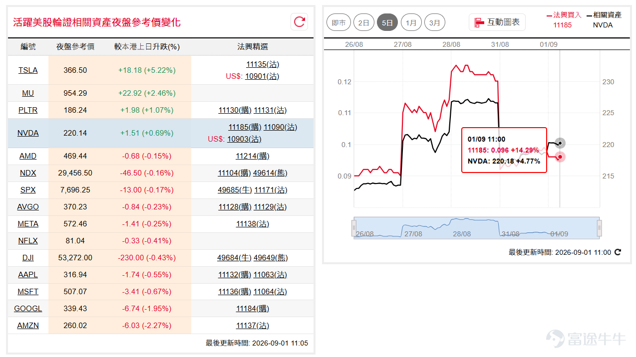 美股隔夜個別發展，道指( $道瓊斯指數 (.DJI.US)$ )再度跌穿10天線，回落至53,200點附近；納指100( $納斯達克100指數 (.NDX.US)$ )靠穩於10天線約29,400點附近，惟上方30,000點關口阻力不輕，短線料維持於29,200點至30,000點區間整固。如看好道指可留意牛證 $道指法興六乙牛F.C (49653.HK)$ ，收回價49000點。 相反，如看淡可留意熊證 $道指法興八乙熊2.P (49649.HK)$ ，收回價57000點。如看好納指可留意牛證 $納指法興六乙牛K.C (49611.HK)$ ，收回價27000點。 相反，如看淡可留意熊證 $納指法興八乙熊F.P (49614.HK)$ ，收回價31500點。 輝達( $英偉達 (NVDA.US)$ )日前衝高回落，隔夜於20天線附近見承接，短線留意能否再度上試230美元附近阻力區。如看好輝達可留意認購證 $輝達法興六乙購A.C (11185.HK)$ ，行使價275。 相反，如看淡可留意認沽證 $輝達法興六乙沽A.P (11090.HK)$ ，行使價168...
