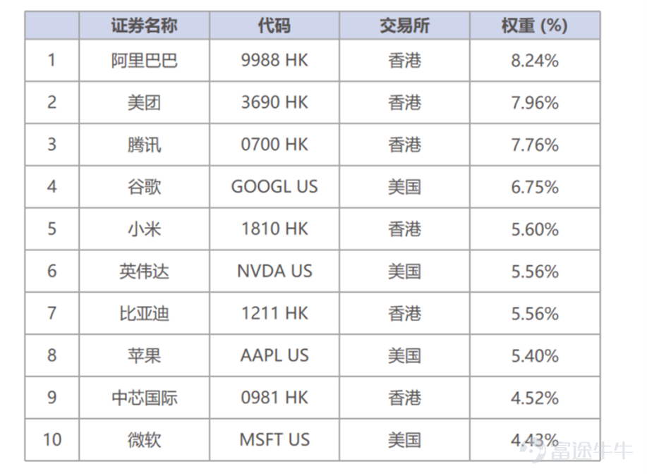 Top ten constituent stocks of the US-China Technology 50 ETF