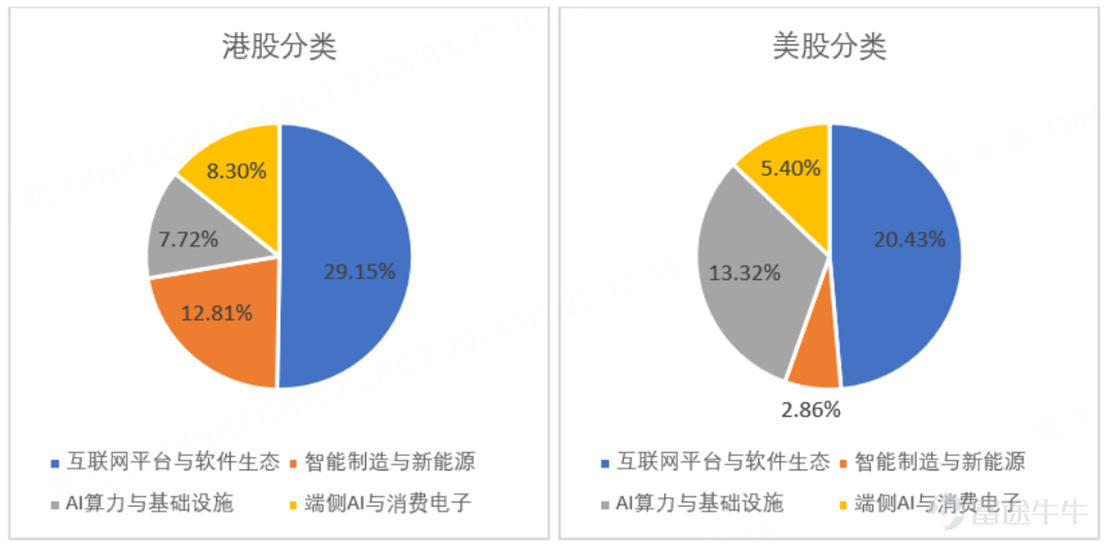 Sector distribution of the China-US Technology 50 ETF