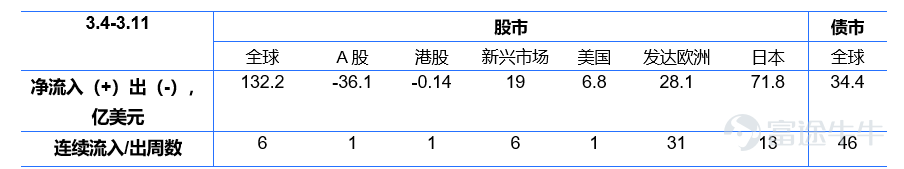 資料來源：EPFR和嘉實