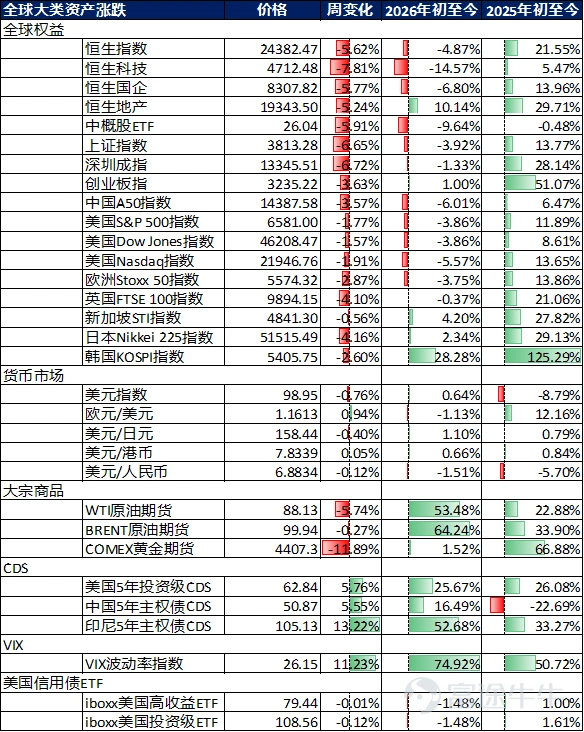Market performance over the past week Global capital flows According to EPFR data, during the week of March 11 – March 18, global equity markets witnessed net inflows for the seventh consecutive week, while bond markets saw net inflows for the 47th consecutive week (with last week's net inflow at $10.21 billion). Specifically, A-shares experienced net outflows for the second consecutive week (last week's net outflow was $1.28 billion); Hong Kong stocks turned to net inflows last week (last week's net inflow was $246 million); emerging markets switched to net outflows (last week's net outflow was $2.7 billion); US equities recorded net inflows for the second consecutive week (last week's net inflow was $49.84 billion); developed European stock markets enjoyed net inflows for the 32nd consecutive week (last week's net inflow was $7.97 billion); Japanese stock markets saw net inflows for the 14th consecutive week (last week's net inflow was $3.69 billion). Stock market Review and Outlook of the Past Week United States: Last week (March 13 – March 20, 2026), the US stock market exhibited a triple dynamic: rising stagflation risks, tariff policy disruptions, and escalating concerns over an AI bubble. The market showed signs of 'hidden turbulence beneath a false calm,' with more covert but intensified bullish and bearish confrontations, extreme sector divergence, and a further widening split between large and small-cap stocks. Overall, the market displayed a 'volatile downtrend with localized structural differentiation.' By the end of the reporting period, the Nasdaq Composite Index closed at 21,647.61 points, falling 2.07% for the week due to concerns over an AI capital expenditure bubble, valuation corrections among tech giants, and hawkish signals from the Fed, showing characteristics of 'volatile plunges and weak consolidation'...
