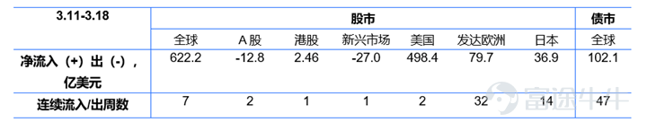 Data source: EPFR and Harvest