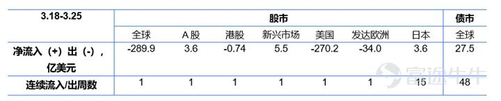 資料來源:EPFR和嘉實