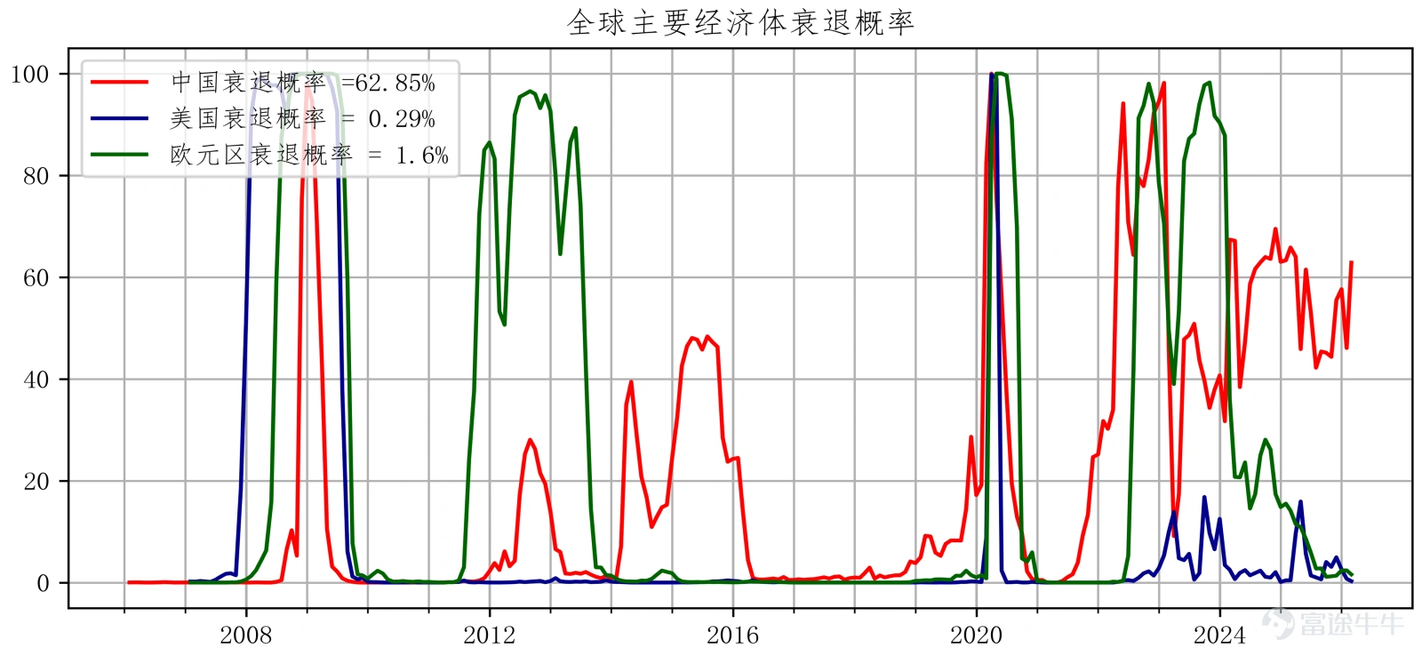 過去一週市場表現 全球資金流向 根據EPFR數據,3月18日 – 3月25日的一週內,全球股市資金轉爲淨流出,債市連續第48周淨流入(上週淨流入27.5億美元)。具體來看,A股轉爲淨流入(上週淨流入3.6億美元);港股上週轉爲淨流出(上週淨流出0.74億美元);新興市場轉爲淨流入(上週淨流入5.5億美元);美股轉爲淨流出(上週淨流出270.2億美元);發達歐洲股市轉爲淨流出(上週淨流出34.0億美元);日本股市連續第15周淨流入(上週淨流入3.6億美元)。 股票市場 過去一週回顧及展望 美國: 本週(260320-260327)美股呈現「地緣衝突升級、通脹黏性凸顯、減息預期收縮」的三重格局,市場延續弱勢下探、拋壓加劇,多空博弈白熱化且空頭佔據主導,板塊分化有所緩和但整體普跌,大小盤股同步承壓,整體呈現「持續下行、連跌延續」的態勢。至統計期末,納斯達克綜合指數收於20948.357點,本週累計下跌3.23%,受AI板塊回調、科技巨頭估值承壓及能源價格飆升傳導影響,周內呈現「單邊下探、反彈無力」特徵,波動幅度較上週進一步擴大,在三大...