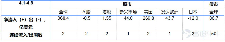 Data source: EPFR and Harvest