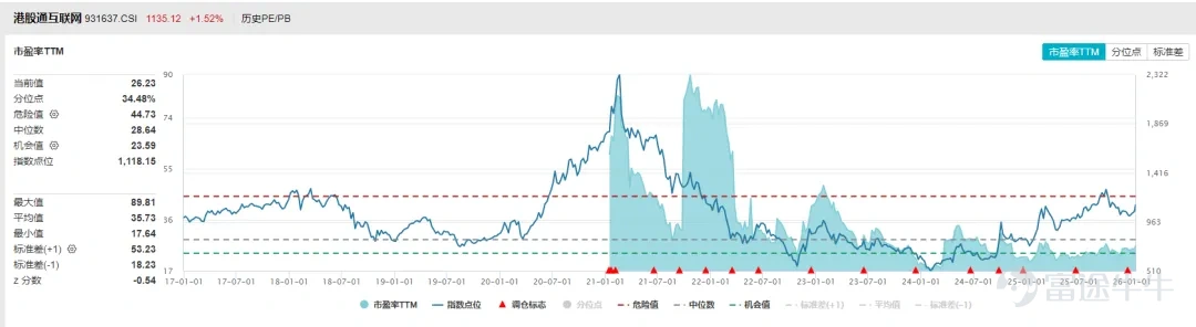步入2026年後,全球股市集體大漲,而港股也不例外,開年9個交易日已漲近6%,恒生指數重回27000點上方,距離去年10月的高點也就差2%不到。 值得注意的是,雖然恒生指數漲了不少,但恒生科技指數距離去年高位仍有約12%的差距,這反而意味着潛在的補漲機會。 因爲去年也出現過多次恒生指數跑贏恒生科技指數,但後來都是恒生科技指數追上恒指,並且恒生科技指數的彈性要比恒生指數更大。所以,兩個大市指數之間的漲幅差縮窄是大概率事件。 因此,在開年9個交易日裏有跑輸市場的投資者也不用太着急,恒生科技指數的反應相對較慢,這已經是過去一年的常態了,接下來應該耐心的等待互聯網股AI敘事再起,若想配置恒生科技指數的追漲幅差行情,港股通互聯網ETF基金(520913)是個值得關注的選擇,持倉足夠聚焦科技龍頭,就是最簡單直接的配置。 港股互聯網股的三大邏輯 開年以來,港股市場的漲幅落後於A股表現,可能讓港股互聯網的投資者信心有動搖。 目前A股仍以題材概念炒作爲主,多數個股缺乏實質業績支撐。根據中金報告的觀點:本質上是「過剩流動性」在追逐「稀缺回報資產」。只不過,...