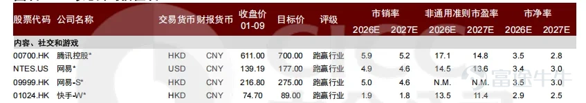 步入2026年後,全球股市集體大漲,而港股也不例外,開年9個交易日已漲近6%,恒生指數重回27000點上方,距離去年10月的高點也就差2%不到。 值得注意的是,雖然恒生指數漲了不少,但恒生科技指數距離去年高位仍有約12%的差距,這反而意味着潛在的補漲機會。 因爲去年也出現過多次恒生指數跑贏恒生科技指數,但後來都是恒生科技指數追上恒指,並且恒生科技指數的彈性要比恒生指數更大。所以,兩個大市指數之間的漲幅差縮窄是大概率事件。 因此,在開年9個交易日裏有跑輸市場的投資者也不用太着急,恒生科技指數的反應相對較慢,這已經是過去一年的常態了,接下來應該耐心的等待互聯網股AI敘事再起,若想配置恒生科技指數的追漲幅差行情,港股通互聯網ETF基金(520913)是個值得關注的選擇,持倉足夠聚焦科技龍頭,就是最簡單直接的配置。 港股互聯網股的三大邏輯 開年以來,港股市場的漲幅落後於A股表現,可能讓港股互聯網的投資者信心有動搖。 目前A股仍以題材概念炒作爲主,多數個股缺乏實質業績支撐。根據中金報告的觀點:本質上是「過剩流動性」在追逐「稀缺回報資產」。只不過,...