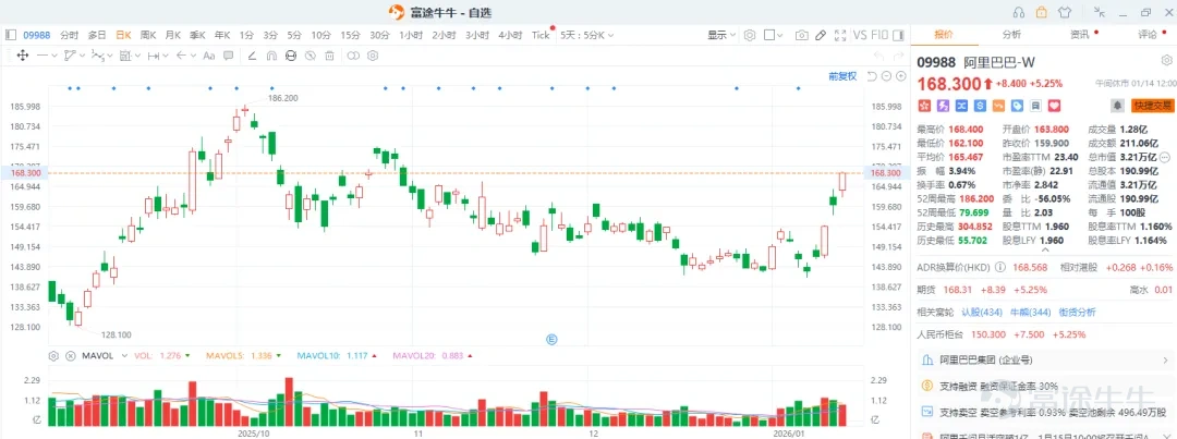 步入2026年後,全球股市集體大漲,而港股也不例外,開年9個交易日已漲近6%,恒生指數重回27000點上方,距離去年10月的高點也就差2%不到。 值得注意的是,雖然恒生指數漲了不少,但恒生科技指數距離去年高位仍有約12%的差距,這反而意味着潛在的補漲機會。 因爲去年也出現過多次恒生指數跑贏恒生科技指數,但後來都是恒生科技指數追上恒指,並且恒生科技指數的彈性要比恒生指數更大。所以,兩個大市指數之間的漲幅差縮窄是大概率事件。 因此,在開年9個交易日裏有跑輸市場的投資者也不用太着急,恒生科技指數的反應相對較慢,這已經是過去一年的常態了,接下來應該耐心的等待互聯網股AI敘事再起,若想配置恒生科技指數的追漲幅差行情,港股通互聯網ETF基金(520913)是個值得關注的選擇,持倉足夠聚焦科技龍頭,就是最簡單直接的配置。 港股互聯網股的三大邏輯 開年以來,港股市場的漲幅落後於A股表現,可能讓港股互聯網的投資者信心有動搖。 目前A股仍以題材概念炒作爲主,多數個股缺乏實質業績支撐。根據中金報告的觀點:本質上是「過剩流動性」在追逐「稀缺回報資產」。只不過,...
