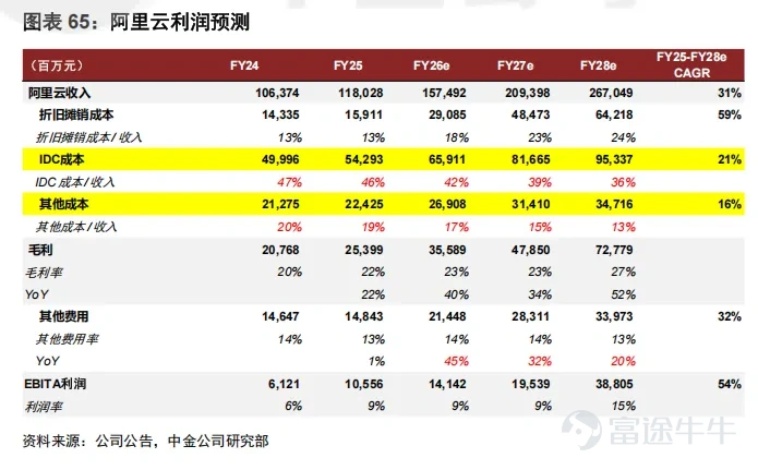 步入2026年後,全球股市集體大漲,而港股也不例外,開年9個交易日已漲近6%,恒生指數重回27000點上方,距離去年10月的高點也就差2%不到。 值得注意的是,雖然恒生指數漲了不少,但恒生科技指數距離去年高位仍有約12%的差距,這反而意味着潛在的補漲機會。 因爲去年也出現過多次恒生指數跑贏恒生科技指數,但後來都是恒生科技指數追上恒指,並且恒生科技指數的彈性要比恒生指數更大。所以,兩個大市指數之間的漲幅差縮窄是大概率事件。 因此,在開年9個交易日裏有跑輸市場的投資者也不用太着急,恒生科技指數的反應相對較慢,這已經是過去一年的常態了,接下來應該耐心的等待互聯網股AI敘事再起,若想配置恒生科技指數的追漲幅差行情,港股通互聯網ETF基金(520913)是個值得關注的選擇,持倉足夠聚焦科技龍頭,就是最簡單直接的配置。 港股互聯網股的三大邏輯 開年以來,港股市場的漲幅落後於A股表現,可能讓港股互聯網的投資者信心有動搖。 目前A股仍以題材概念炒作爲主,多數個股缺乏實質業績支撐。根據中金報告的觀點:本質上是「過剩流動性」在追逐「稀缺回報資產」。只不過,...