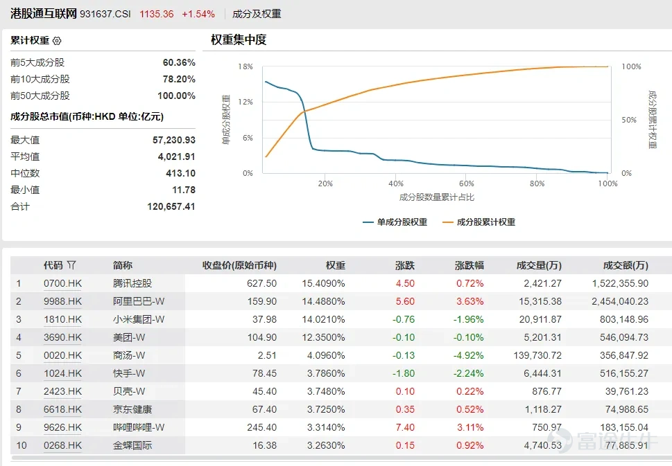 步入2026年後,全球股市集體大漲,而港股也不例外,開年9個交易日已漲近6%,恒生指數重回27000點上方,距離去年10月的高點也就差2%不到。 值得注意的是,雖然恒生指數漲了不少,但恒生科技指數距離去年高位仍有約12%的差距,這反而意味着潛在的補漲機會。 因爲去年也出現過多次恒生指數跑贏恒生科技指數,但後來都是恒生科技指數追上恒指,並且恒生科技指數的彈性要比恒生指數更大。所以,兩個大市指數之間的漲幅差縮窄是大概率事件。 因此,在開年9個交易日裏有跑輸市場的投資者也不用太着急,恒生科技指數的反應相對較慢,這已經是過去一年的常態了,接下來應該耐心的等待互聯網股AI敘事再起,若想配置恒生科技指數的追漲幅差行情,港股通互聯網ETF基金(520913)是個值得關注的選擇,持倉足夠聚焦科技龍頭,就是最簡單直接的配置。 港股互聯網股的三大邏輯 開年以來,港股市場的漲幅落後於A股表現,可能讓港股互聯網的投資者信心有動搖。 目前A股仍以題材概念炒作爲主,多數個股缺乏實質業績支撐。根據中金報告的觀點:本質上是「過剩流動性」在追逐「稀缺回報資產」。只不過,...