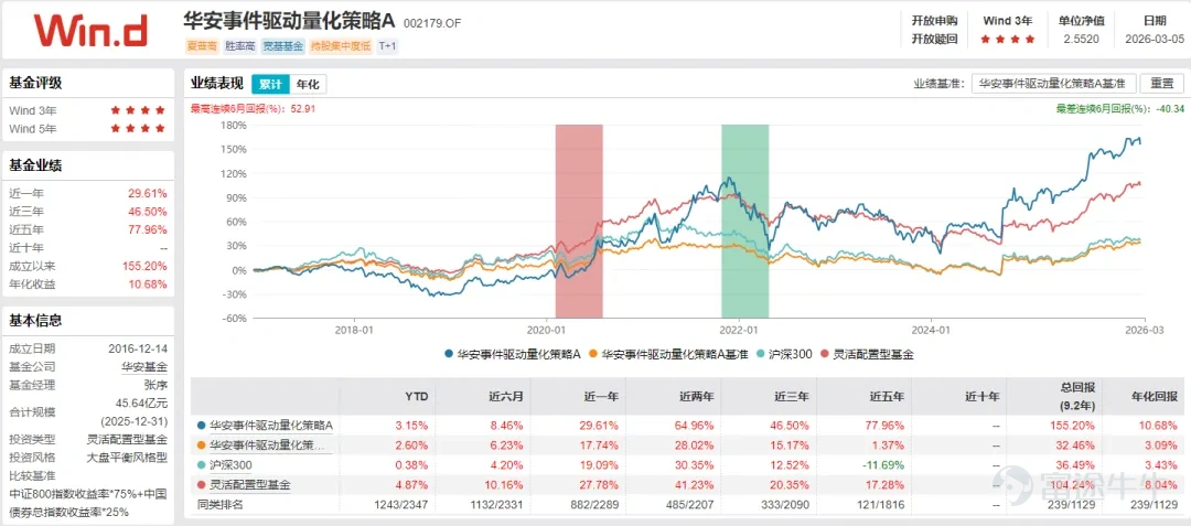 Since last year, quant funds in the A-share market have demonstrated extremely strong profitability, creating more polarized structural market conditions than in previous years. Both the relatively mysterious private quant funds for outsiders and the publicly available quant funds achieved excellent returns last year. This was also the year when privately managed quant funds outperformed subjective equity funds on average. Why did this happen? Simply put, over the past decade, the average returns of subjective public equity funds in the A-share market have been declining in recent years. One reason is the reduction in large-cap抱团 (conglomerate) rallies like those seen in 2020-2021, as well as the decline in sector-leading performances such as the electric vehicle surge that dominated the market in 2022. With fewer market抱团 trends, stock-picking research in the A-share market has become increasingly challenging for subjective long-only strategies, and most subjective long-only managers failed to capture the rapid gains of last year’s AI leaders. On the contrary, quant funds have entered a favorable period over the past two years. First, there has been an improvement in market liquidity; last year, trading volume often hovered around 2 trillion yuan during most trading sessions, and increased turnover provided more opportunities for quant funds. Second, the Shanghai Composite Index rose from 3,350 to 4,000 points, gaining nearly 20%, with structural-driven market conditions giving quant funds a larger beta. Reviewing the successful private and public quant funds from last year, multiple institutions predict that quant funds will continue to perform well in volatile markets this year. Private Quant vs Public Quant First, in terms of product structure...