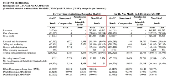 Cheetah Mobile (CMCM.US) Value Restructuring: Net Cash Support, Profit Reversal, AI Option Empowerment
