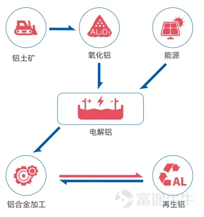 3月20日，中國宏橋（01378.HK） $中國宏橋 (01378.HK)$ 發佈2025年全年業績：營收1,623.54億元，同比+4.0%；歸母淨利潤226.36億元，同比+1.2%；每股基本盈利2.3842元。  一份"不驚豔"的年報，藏着一個被低估的事實 乍一看，利潤只漲了1.2%，似乎波瀾不驚。但把數字拆開看，這份成績單的含金量遠比表面更高。 2025年全年電解鋁均價不過18,216元/噸，僅比2024年高出約3.8%——很多人把今年一季度鋁價飆到24,000元的印象錯誤映射到了去年。而氧化鋁均價反而暴跌15.2%至2,899元/噸。一漲一跌之間，公司核心產品電解鋁的噸毛利卻從4,313元躍升至5,183元，同比大增20.1%。 換言之，鋁價沒怎麼漲，利潤還在增，這靠的不是運氣，而是成本管控的硬實力。  全產業鏈護城河：鋁價波動中的"定海神針" 中國宏橋的核心競爭力，濃縮在六個字裏：上下游一體化。 從上游看，集團早年佈局海外鋁土礦資源，幾內亞礦山持續穩定供應，原材料成本可控。中游氧化鋁產能充足，2025年外...