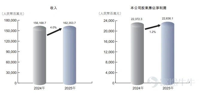3月20日，中國宏橋（01378.HK） $中國宏橋 (01378.HK)$ 發佈2025年全年業績：營收1,623.54億元，同比+4.0%；歸母淨利潤226.36億元，同比+1.2%；每股基本盈利2.3842元。  一份"不驚豔"的年報，藏着一個被低估的事實 乍一看，利潤只漲了1.2%，似乎波瀾不驚。但把數字拆開看，這份成績單的含金量遠比表面更高。 2025年全年電解鋁均價不過18,216元/噸，僅比2024年高出約3.8%——很多人把今年一季度鋁價飆到24,000元的印象錯誤映射到了去年。而氧化鋁均價反而暴跌15.2%至2,899元/噸。一漲一跌之間，公司核心產品電解鋁的噸毛利卻從4,313元躍升至5,183元，同比大增20.1%。 換言之，鋁價沒怎麼漲，利潤還在增，這靠的不是運氣，而是成本管控的硬實力。  全產業鏈護城河：鋁價波動中的"定海神針" 中國宏橋的核心競爭力，濃縮在六個字裏：上下游一體化。 從上游看，集團早年佈局海外鋁土礦資源，幾內亞礦山持續穩定供應，原材料成本可控。中游氧化鋁產能充足，2025年外...