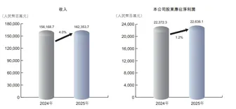 Industry Leader Reports Results: China Hongqiao's 22.6 Billion Net Profit Signals the Start of Genuine Value Reassessment