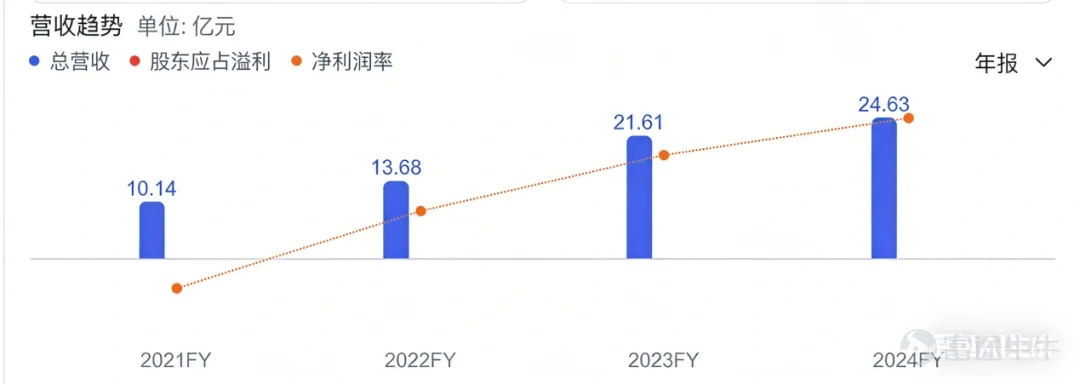 智駕在幾年內進入L4已經是共識，而目前路上在跑的無人駕駛車輛也在肉眼可見的多起來，行業從0到1的關鍵一步也即將實現。 對於這個行業，投資的目標一般集中在自動駕駛硬件和算法模型的研發公司，大家也普遍認爲智駕成熟後，這些企業將吃下過去傳統汽車行業小部分和網約車行業的大部分市場空間。但如果深入產業結構，也能發現這個行業還有需要很多參與者共同作爲。 如祺出行，大家對其的印象可能是比較知名的網約車車隊。但無人駕駛時代，這類公司也承擔着車隊運營的角色，從過去對於司機和車輛的管理，轉爲對車輛和數據的管理。無論智駕模型多強，監督，調度運力，補能，資產維護，始終還是需要人來完成任務的。公司仍然在未來的出行生態中扮演重要角色。 今天看到如祺的年報，營收快速提升，反映了在傳統網約車車隊這一賽道競爭優勢。也反映了公司仍然在開拓新業務，基於快速擴大的收入，應該對公司即將開啓高速發展的robotaxi業務有更多信心。 一、業績增長背後 首先從公司披露的2025年年報看，最大的看點還是在於公司的收入增長，當下的成長主要歸因於訂單量的快速增長，訂單翻倍，營收也翻倍。 ...
