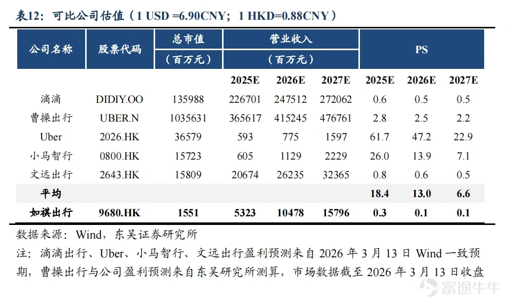 智駕在幾年內進入L4已經是共識，而目前路上在跑的無人駕駛車輛也在肉眼可見的多起來，行業從0到1的關鍵一步也即將實現。 對於這個行業，投資的目標一般集中在自動駕駛硬件和算法模型的研發公司，大家也普遍認爲智駕成熟後，這些企業將吃下過去傳統汽車行業小部分和網約車行業的大部分市場空間。但如果深入產業結構，也能發現這個行業還有需要很多參與者共同作爲。 如祺出行，大家對其的印象可能是比較知名的網約車車隊。但無人駕駛時代，這類公司也承擔着車隊運營的角色，從過去對於司機和車輛的管理，轉爲對車輛和數據的管理。無論智駕模型多強，監督，調度運力，補能，資產維護，始終還是需要人來完成任務的。公司仍然在未來的出行生態中扮演重要角色。 今天看到如祺的年報，營收快速提升，反映了在傳統網約車車隊這一賽道競爭優勢。也反映了公司仍然在開拓新業務，基於快速擴大的收入，應該對公司即將開啓高速發展的robotaxi業務有更多信心。 一、業績增長背後 首先從公司披露的2025年年報看，最大的看點還是在於公司的收入增長，當下的成長主要歸因於訂單量的快速增長，訂單翻倍，營收也翻倍。 ...