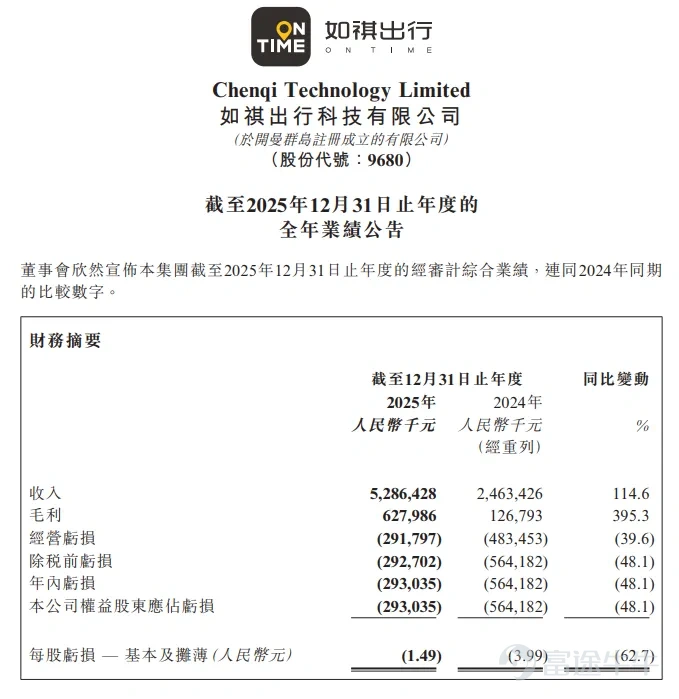 智駕在幾年內進入L4已經是共識，而目前路上在跑的無人駕駛車輛也在肉眼可見的多起來，行業從0到1的關鍵一步也即將實現。 對於這個行業，投資的目標一般集中在自動駕駛硬件和算法模型的研發公司，大家也普遍認爲智駕成熟後，這些企業將吃下過去傳統汽車行業小部分和網約車行業的大部分市場空間。但如果深入產業結構，也能發現這個行業還有需要很多參與者共同作爲。 如祺出行，大家對其的印象可能是比較知名的網約車車隊。但無人駕駛時代，這類公司也承擔着車隊運營的角色，從過去對於司機和車輛的管理，轉爲對車輛和數據的管理。無論智駕模型多強，監督，調度運力，補能，資產維護，始終還是需要人來完成任務的。公司仍然在未來的出行生態中扮演重要角色。 今天看到如祺的年報，營收快速提升，反映了在傳統網約車車隊這一賽道競爭優勢。也反映了公司仍然在開拓新業務，基於快速擴大的收入，應該對公司即將開啓高速發展的robotaxi業務有更多信心。 一、業績增長背後 首先從公司披露的2025年年報看，最大的看點還是在於公司的收入增長，當下的成長主要歸因於訂單量的快速增長，訂單翻倍，營收也翻倍。 ...